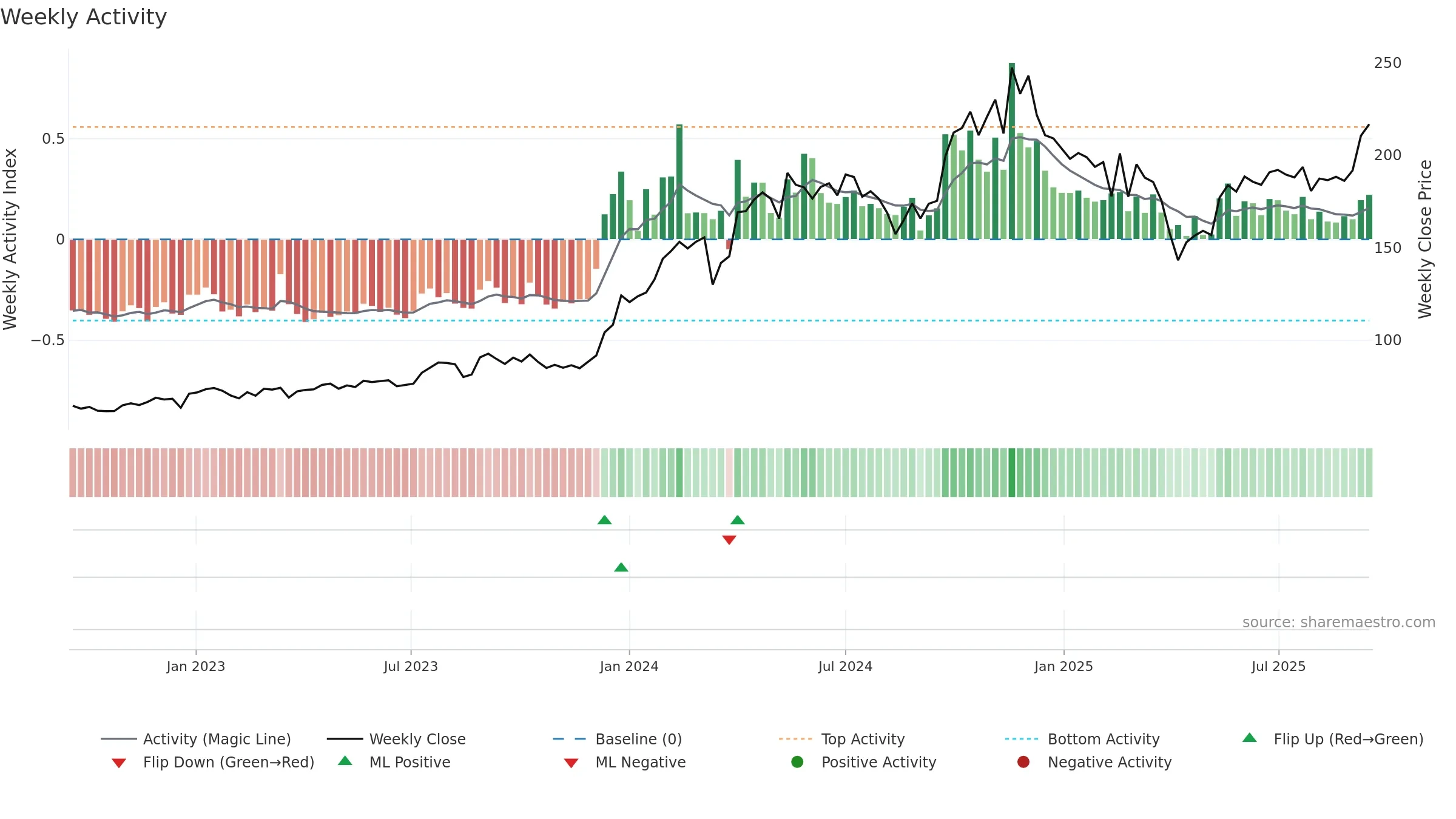 NATIONALUM weekly Activity chart, closing 2025-09-15.