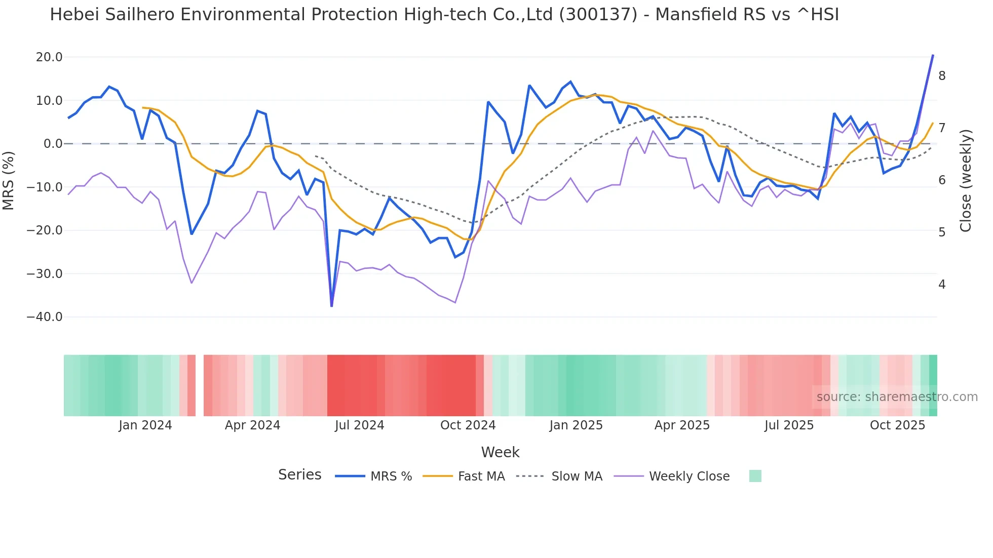 300137 Mansfield Relative Strength chart