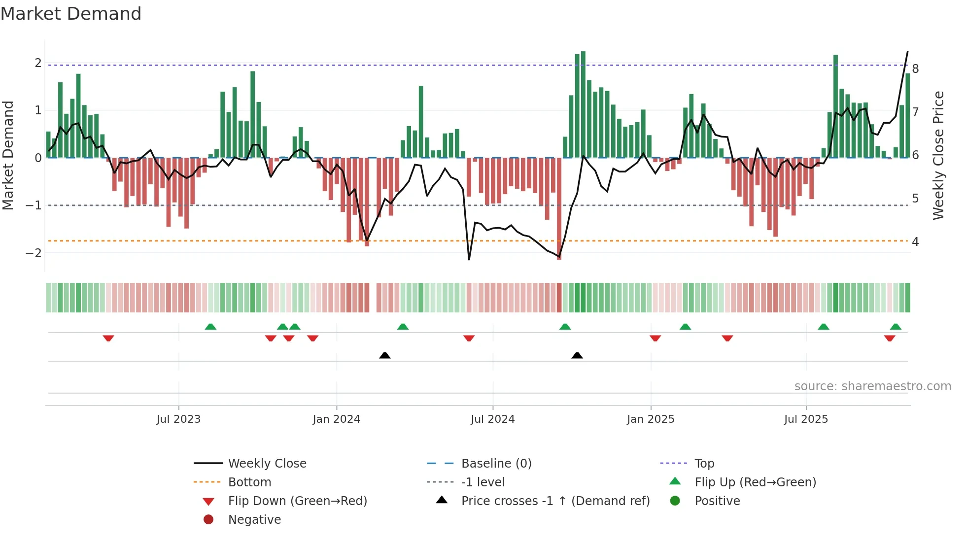 300137 weekly Market Demand chart