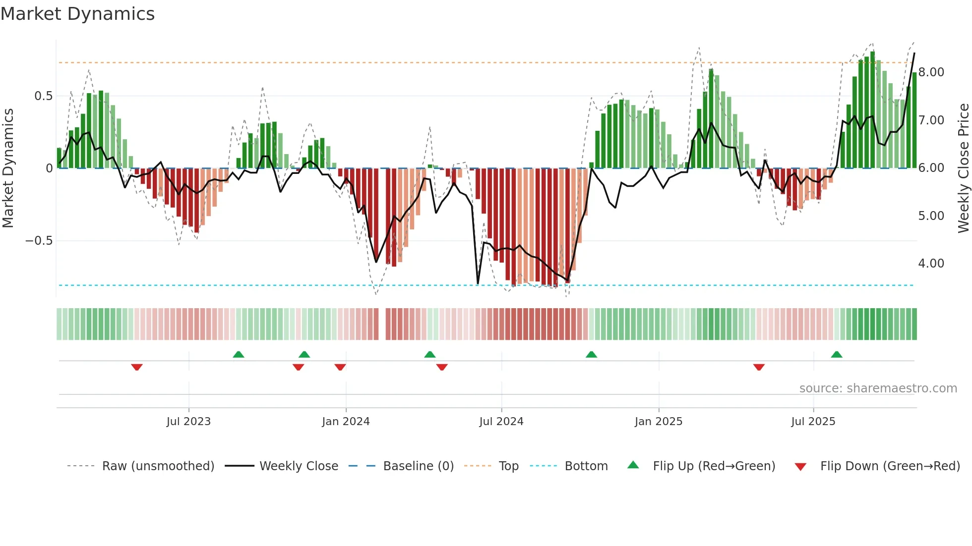 300137 weekly Market Dynamics chart