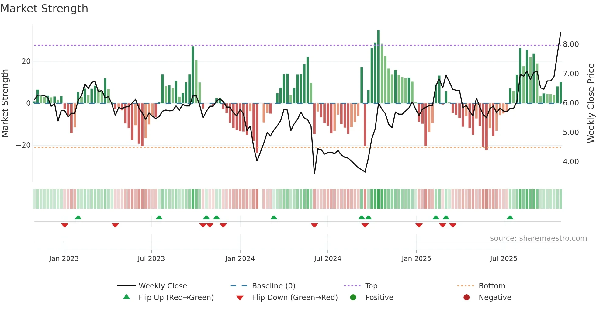 300137 weekly Market Strength chart