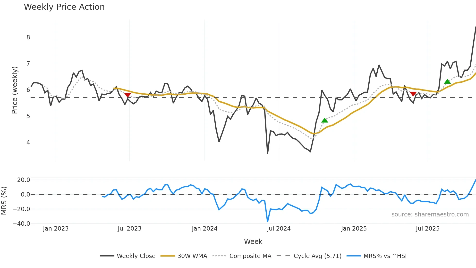 300137 weekly Price Action chart, closing 2025-10-27