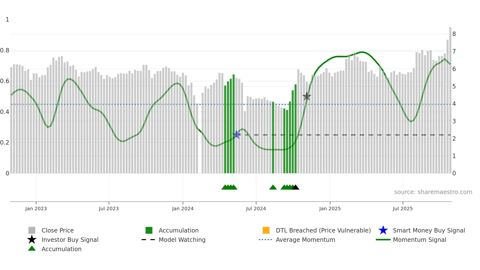 300137 weekly Smart Money chart