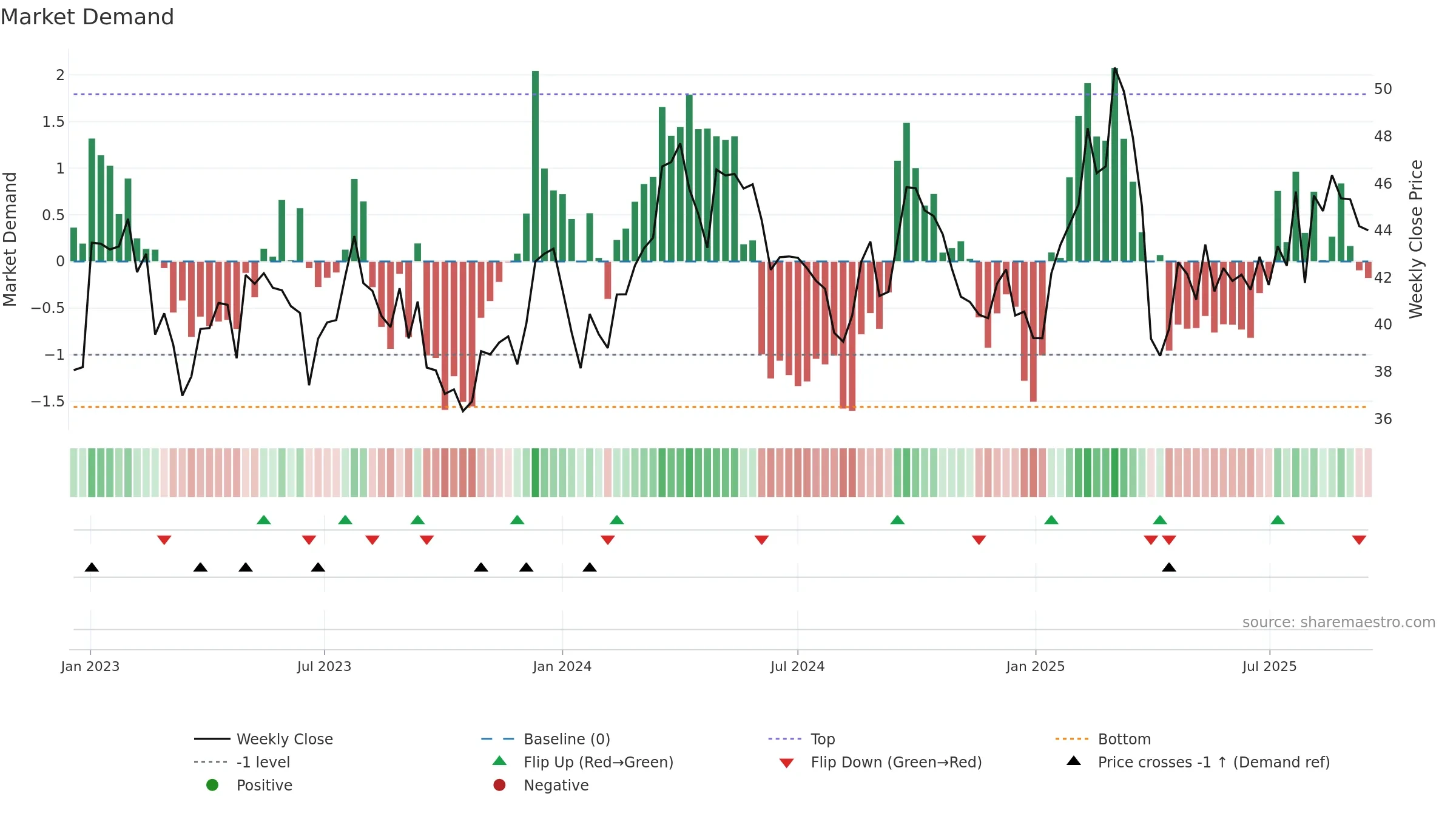 BAS weekly Market Demand chart, closing 2025-09-15.