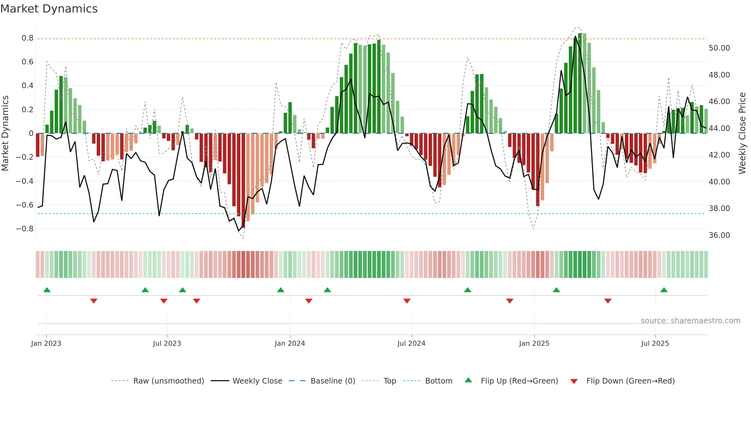 BAS weekly Market Dynamics chart, closing 2025-09-15.