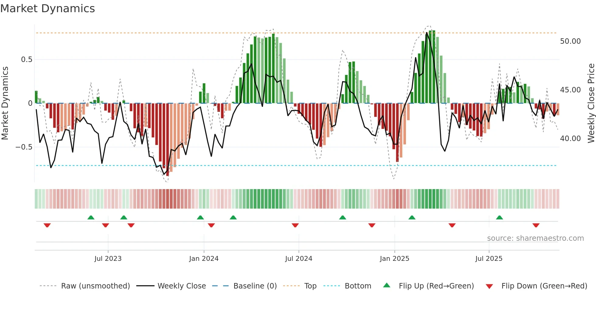 BAS weekly Market Dynamics chart