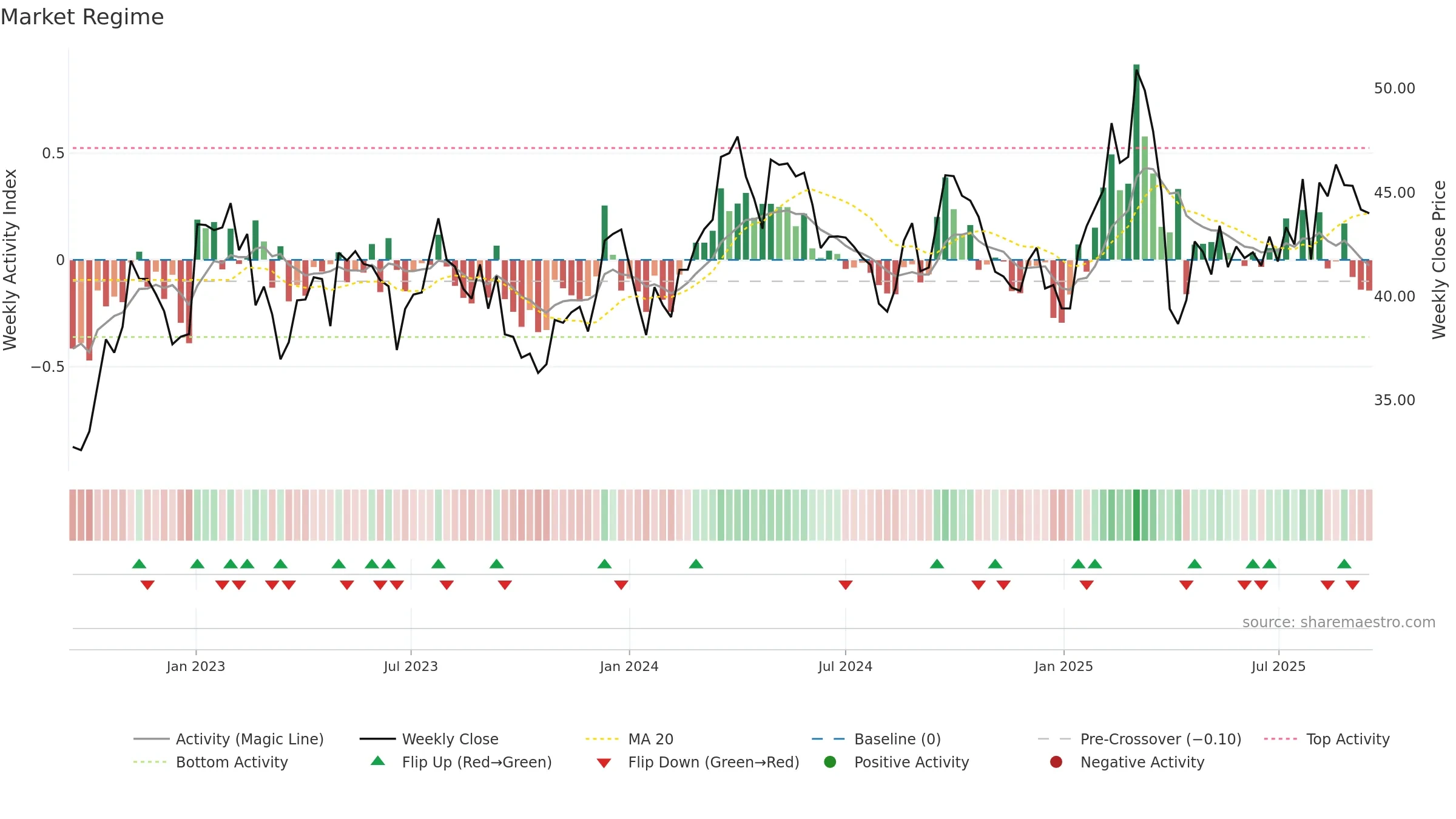 BAS weekly Market Snapshot chart, closing 2025-09-15.