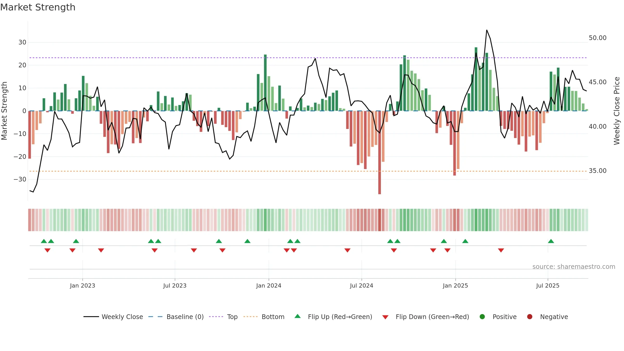 BAS weekly Market Strength chart, closing 2025-09-15.