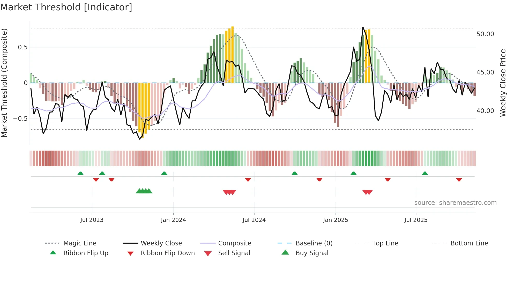 BAS weekly Market Threshold chart