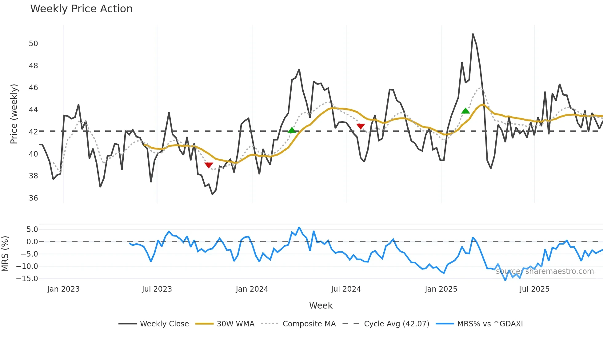 BAS weekly Price Action chart, closing 2025-11-10