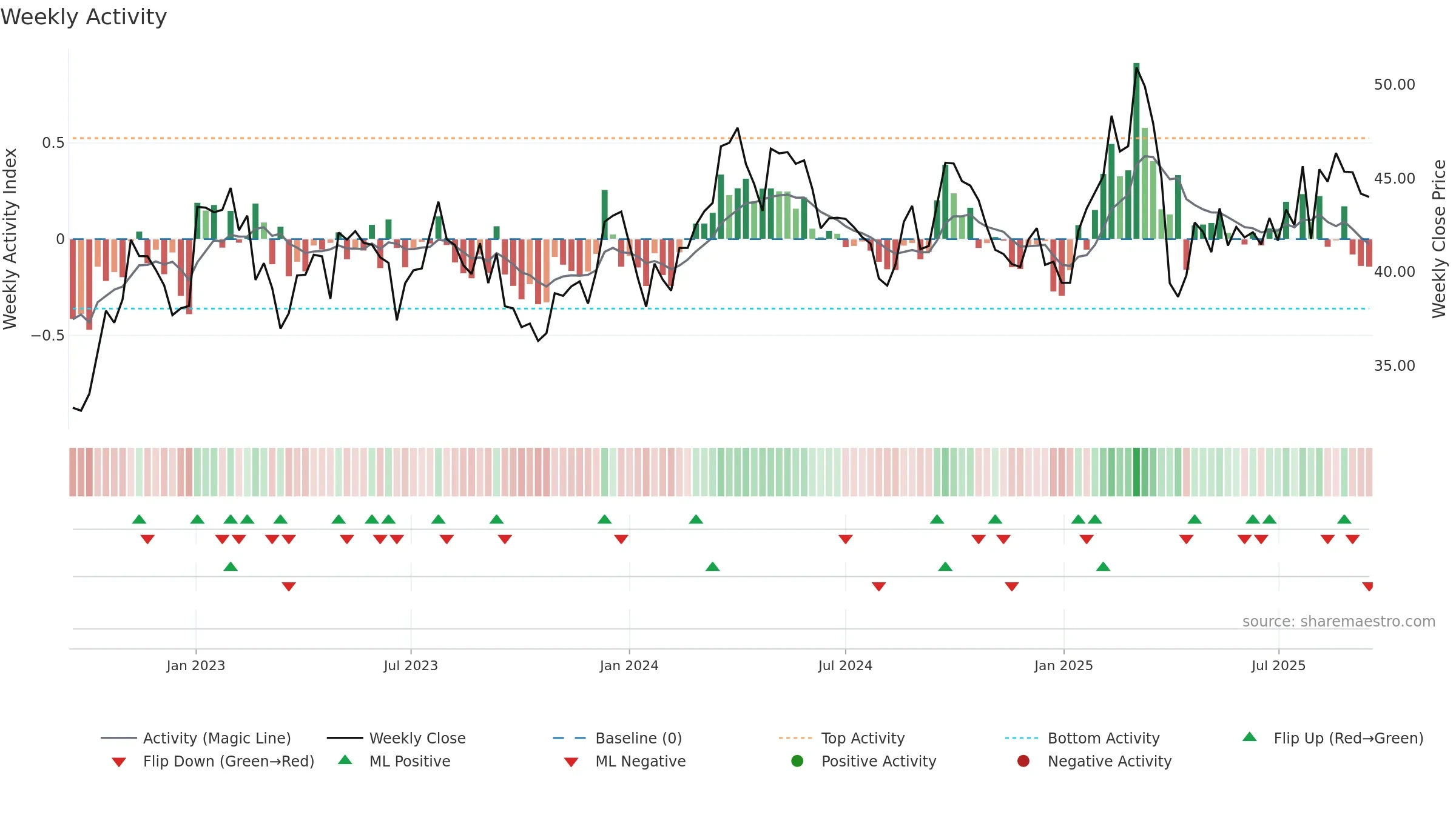 BAS weekly Activity chart, closing 2025-09-15.