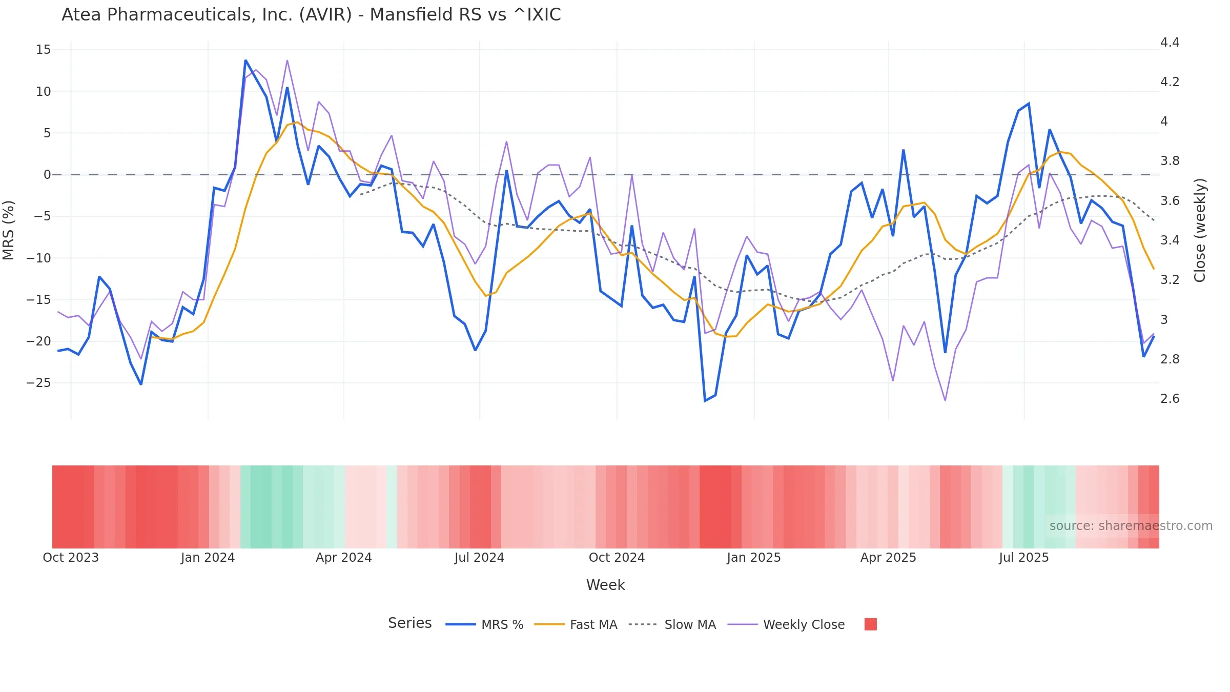 AVIR Mansfield Relative Strength vs ^IXIC AVIR Mansfield Relative Strength vs ^IXIC — weekly