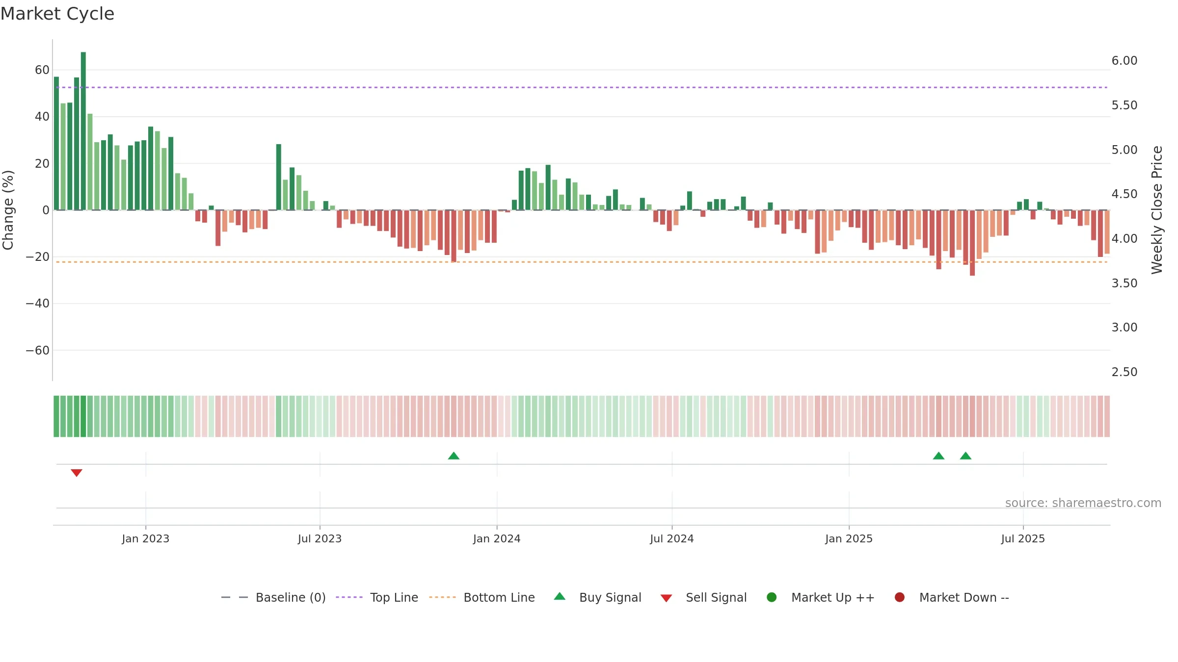 AVIR weekly Market Cycle chart, closing 2025-09-19.