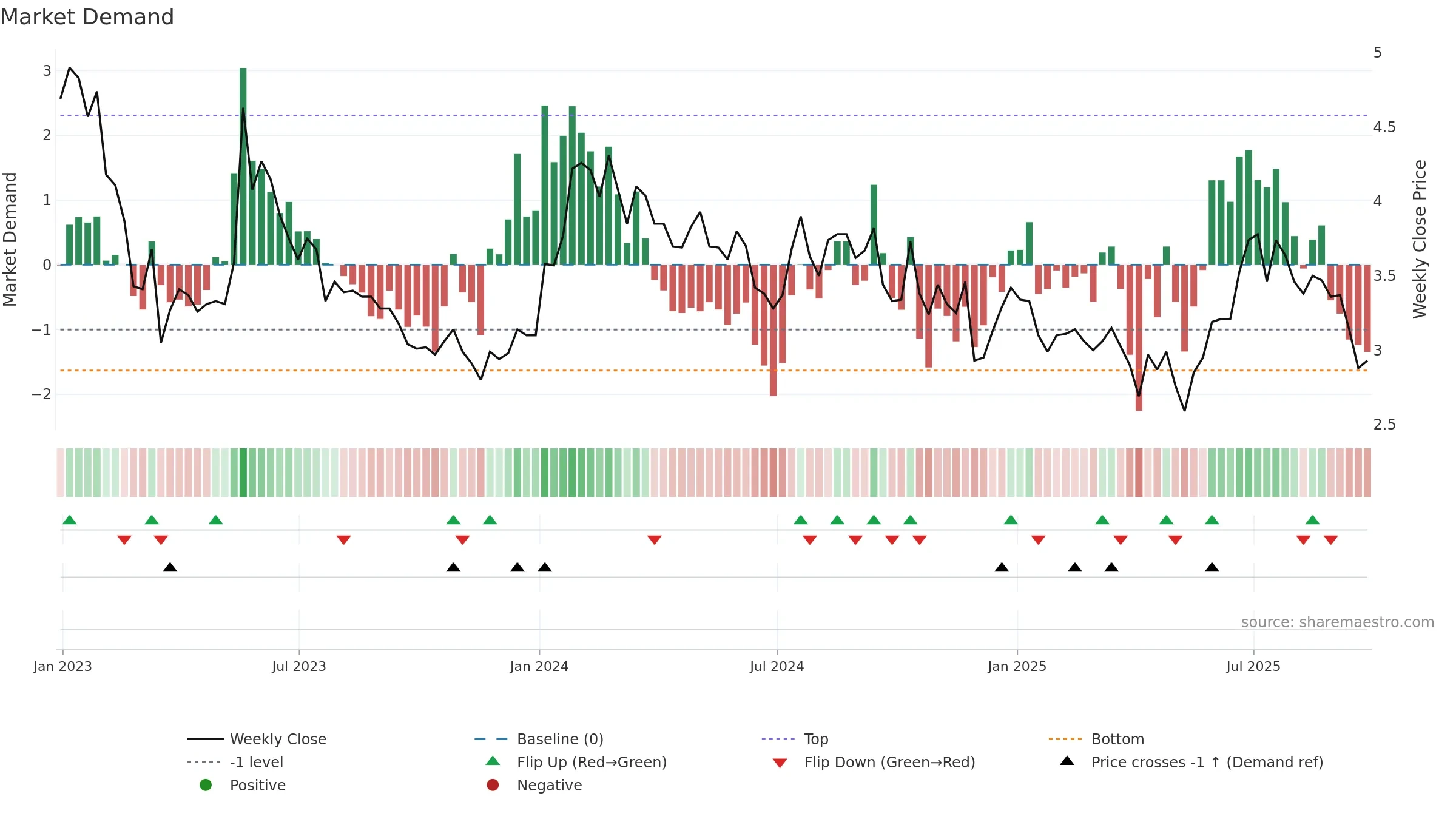 AVIR weekly Market Demand chart, closing 2025-09-19.