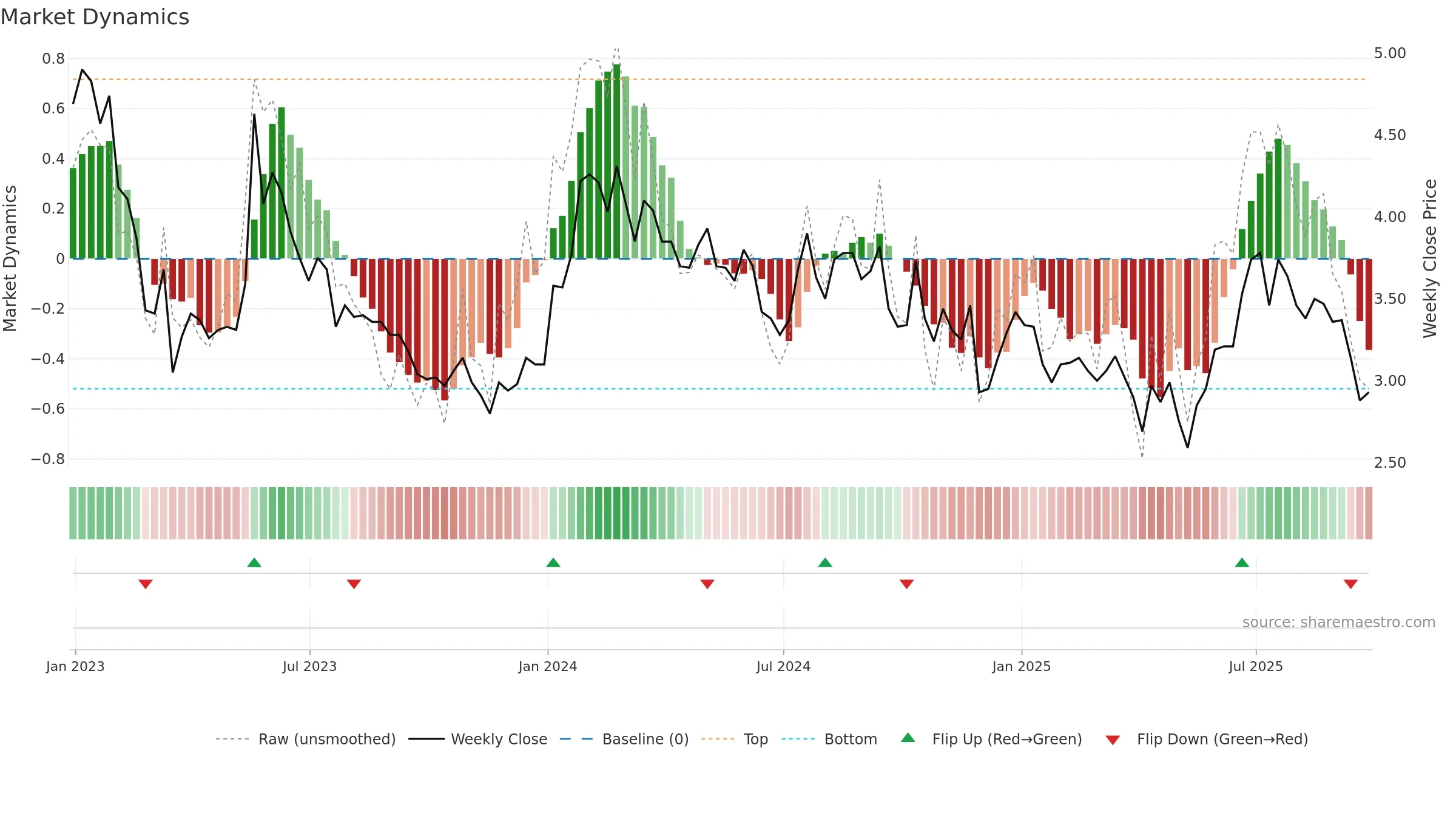 AVIR weekly Market Dynamics chart, closing 2025-09-19.