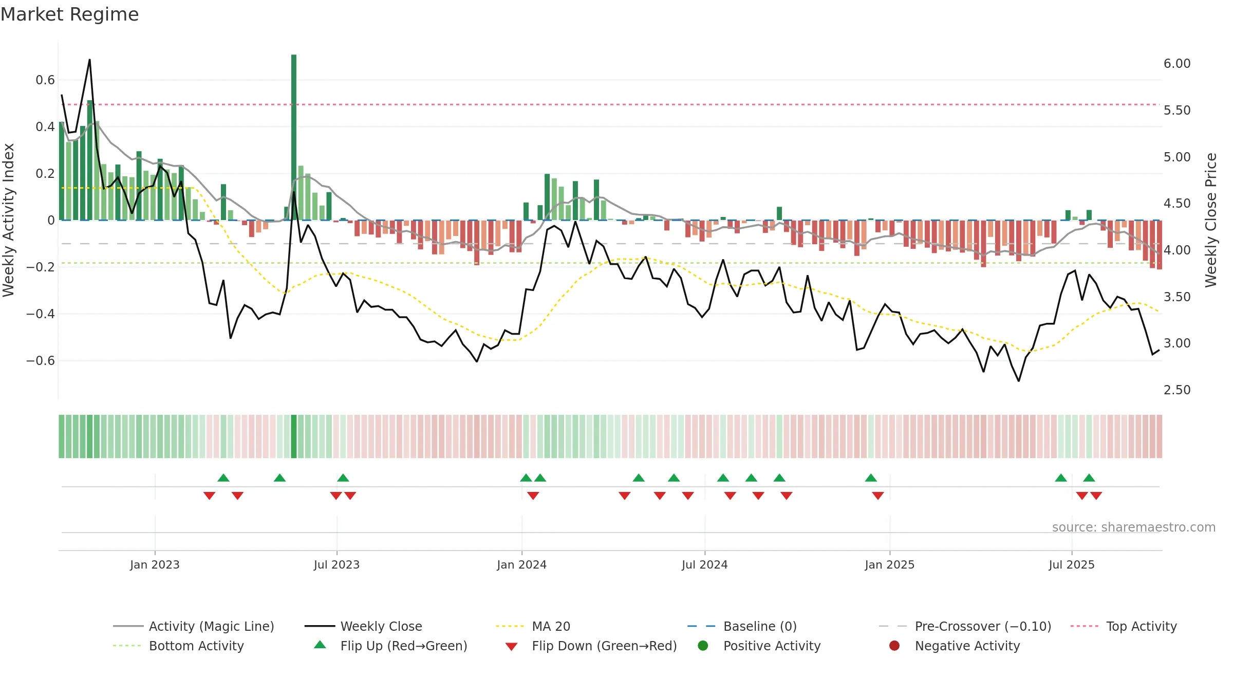 AVIR weekly Market Snapshot chart, closing 2025-09-19.