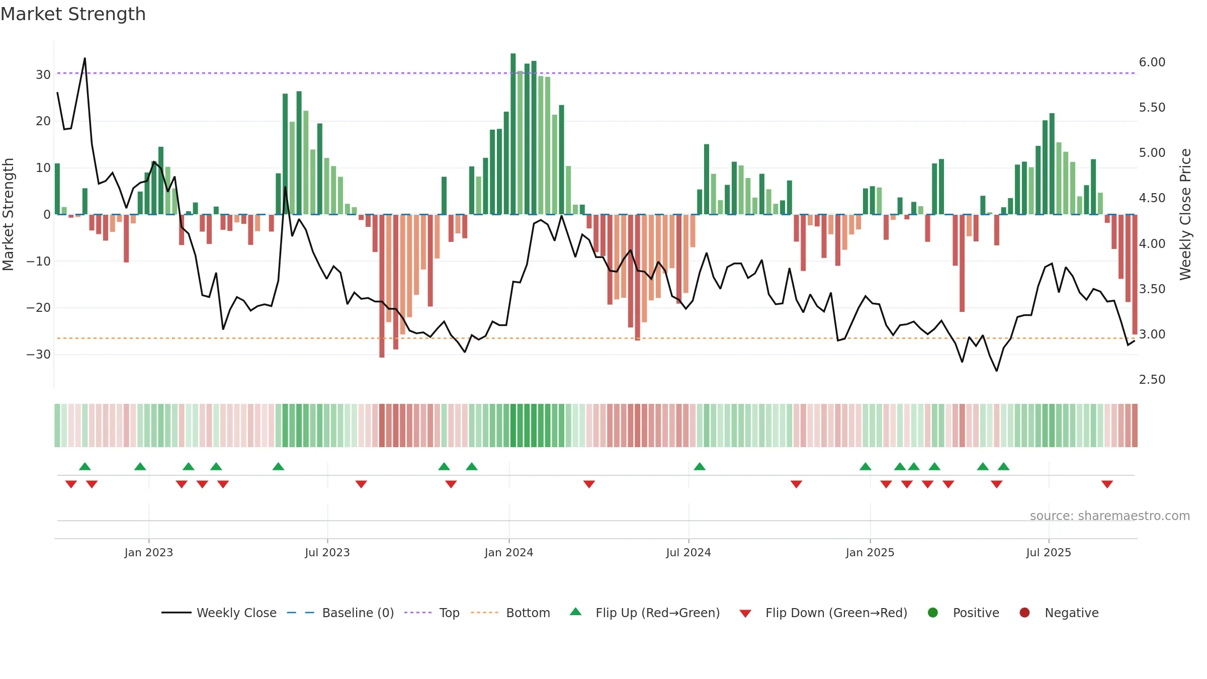 AVIR weekly Market Strength chart, closing 2025-09-19.