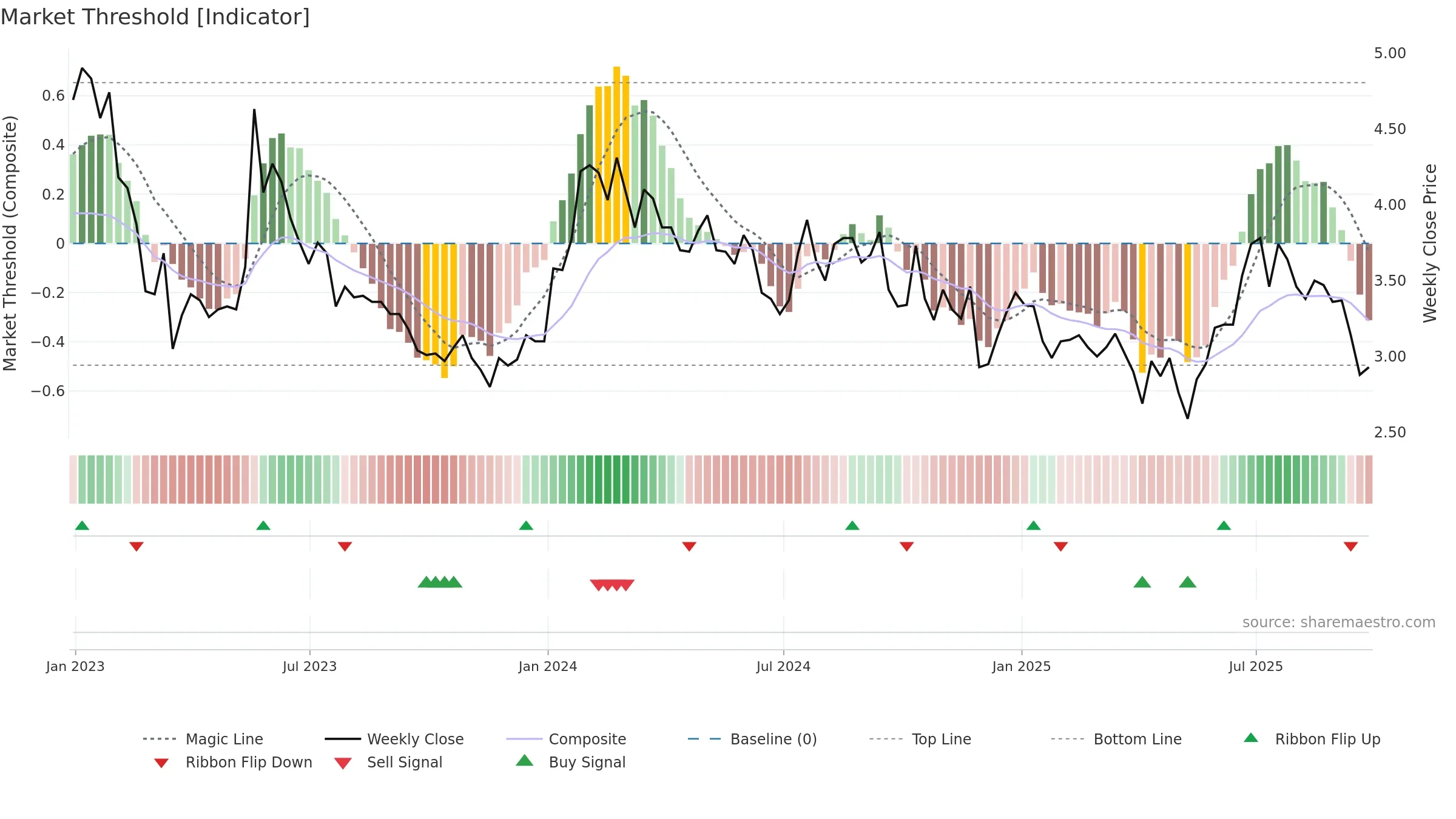 AVIR weekly Market Threshold chart, closing 2025-09-19.