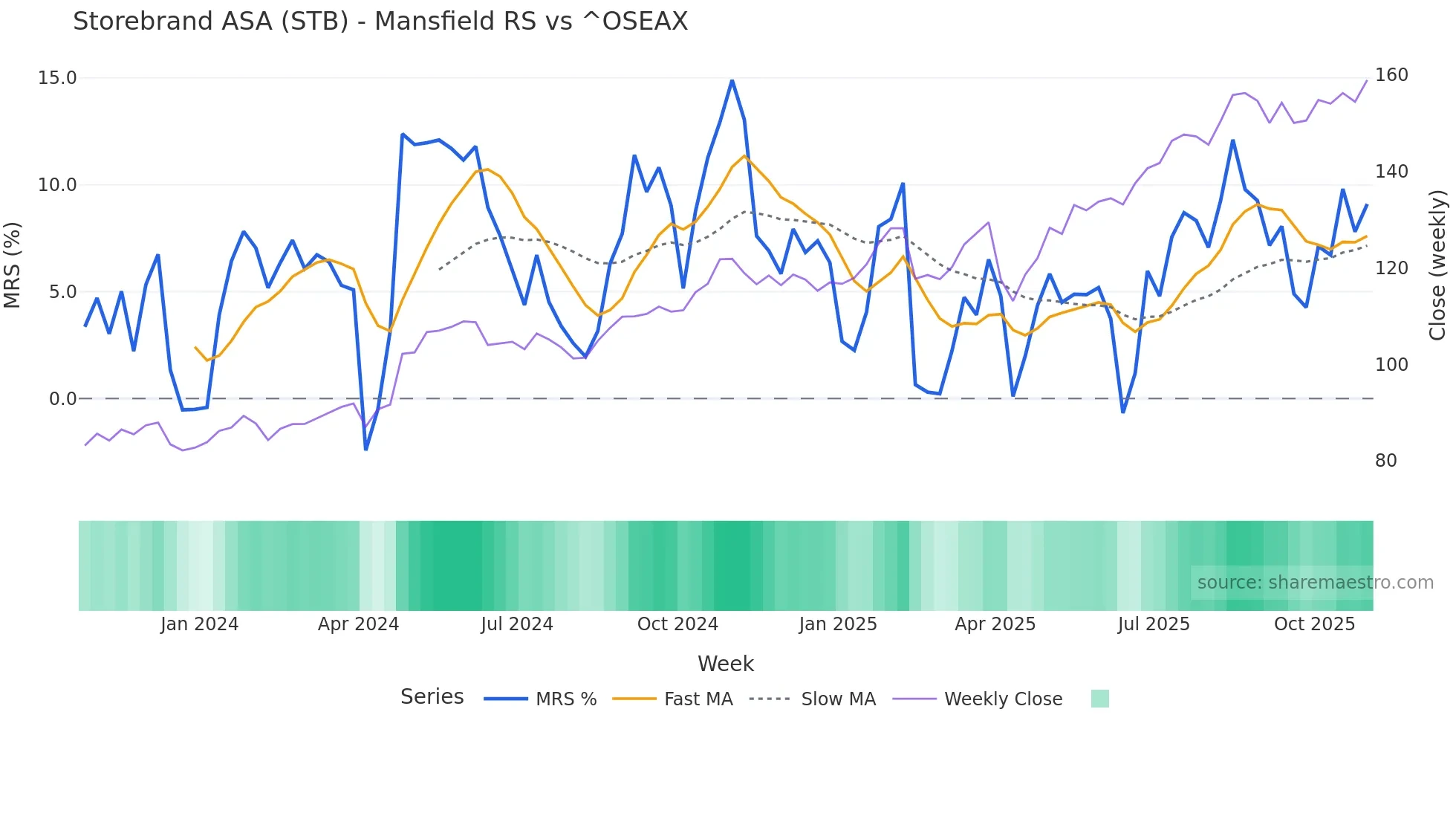 STB Mansfield Relative Strength chart