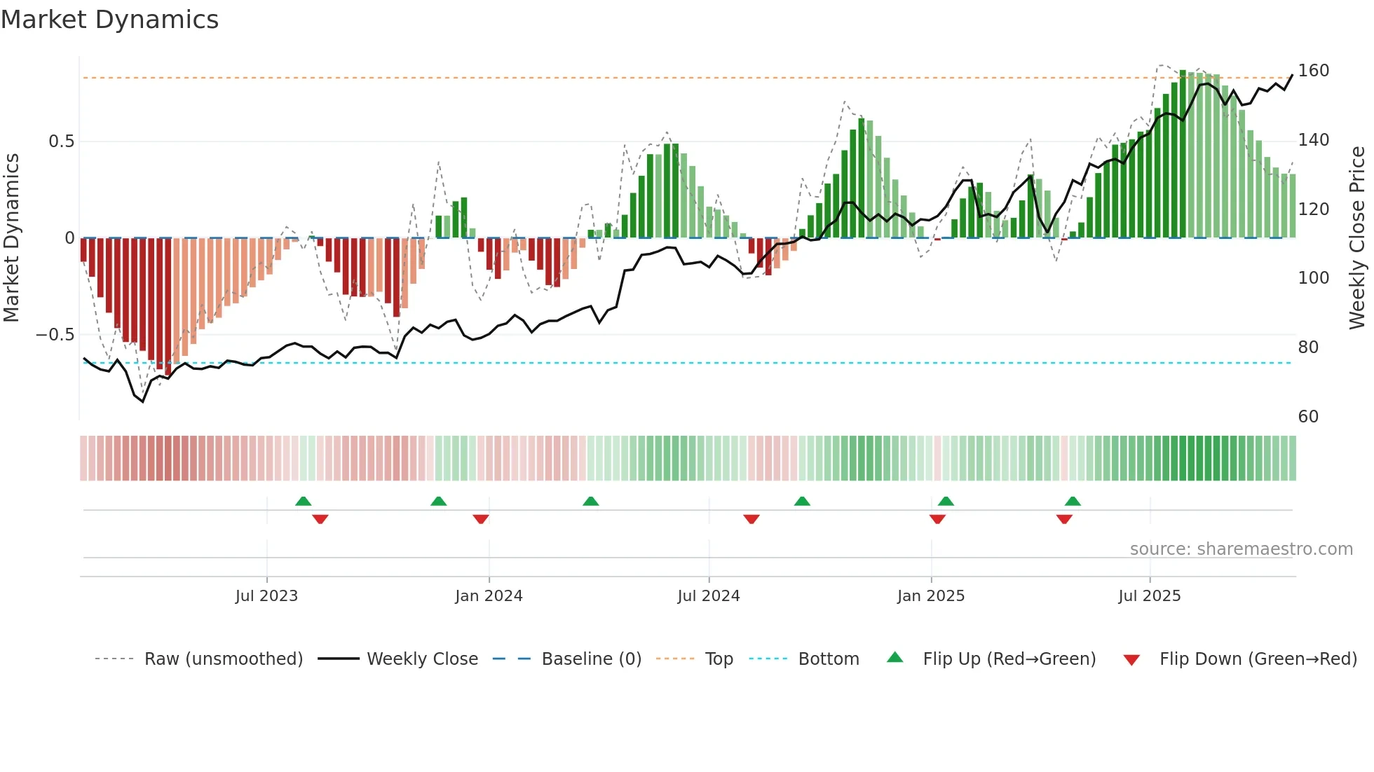 STB weekly Market Dynamics chart