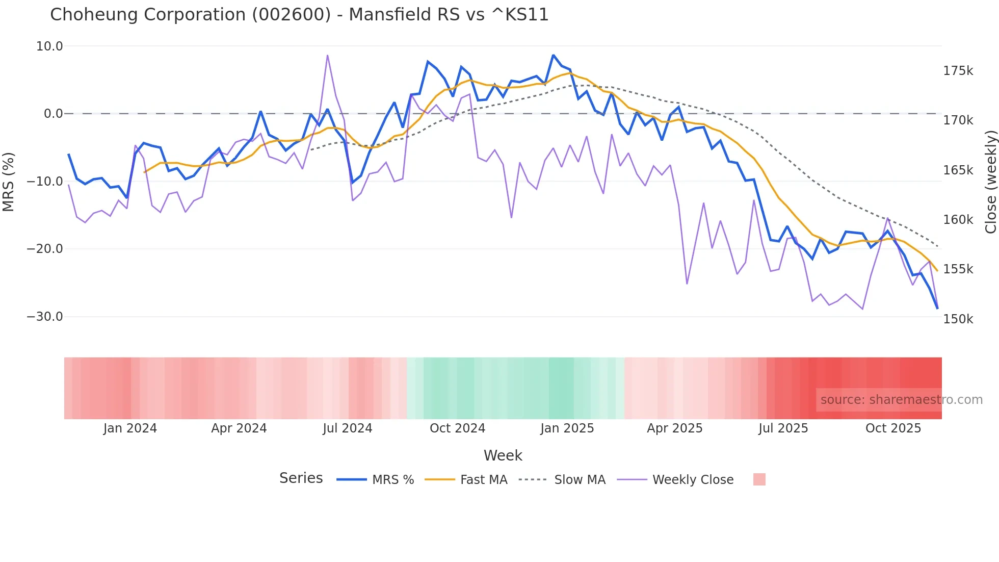 002600 Mansfield Relative Strength chart