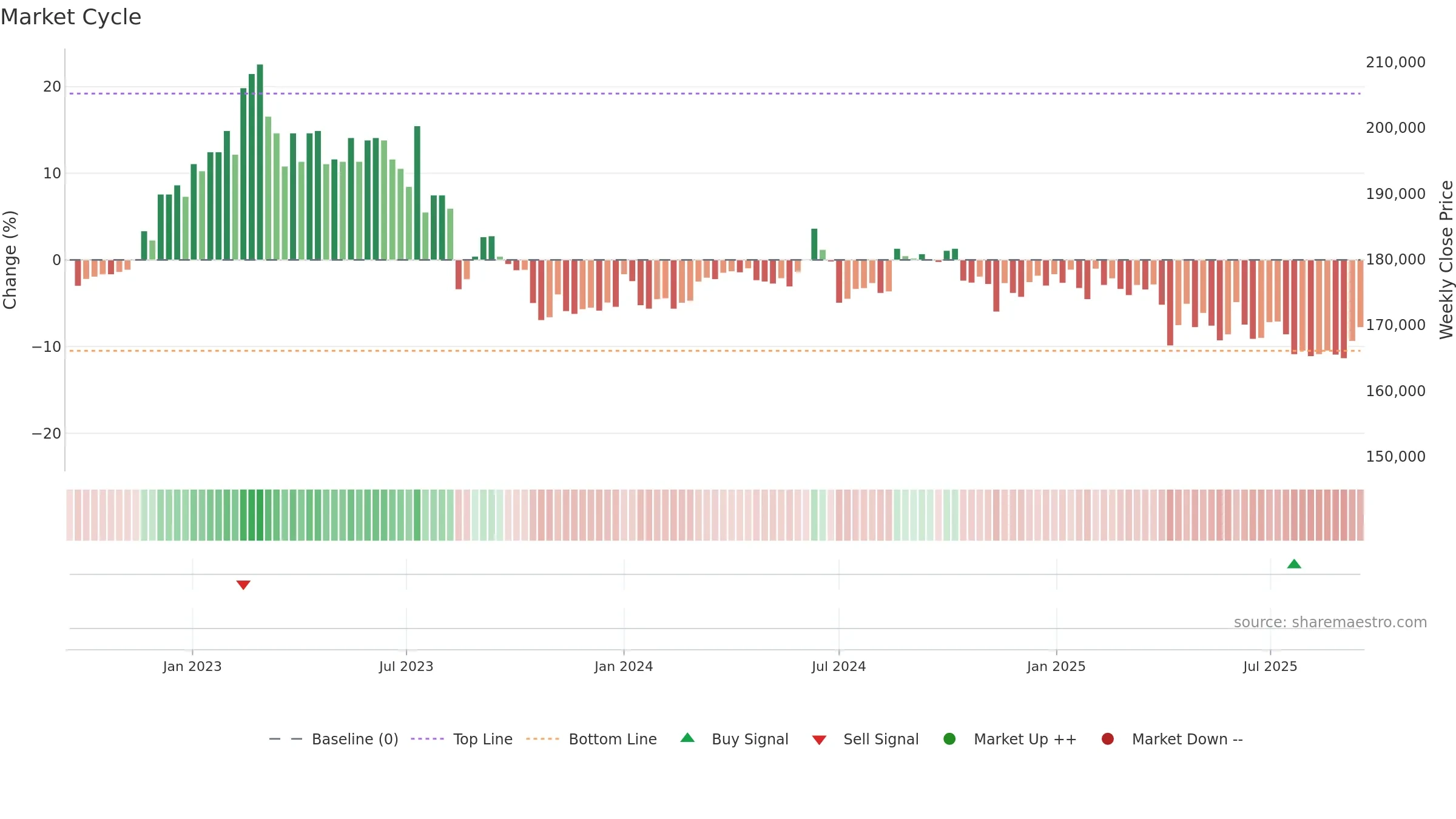 002600 weekly Market Cycle chart, closing 2025-09-15.