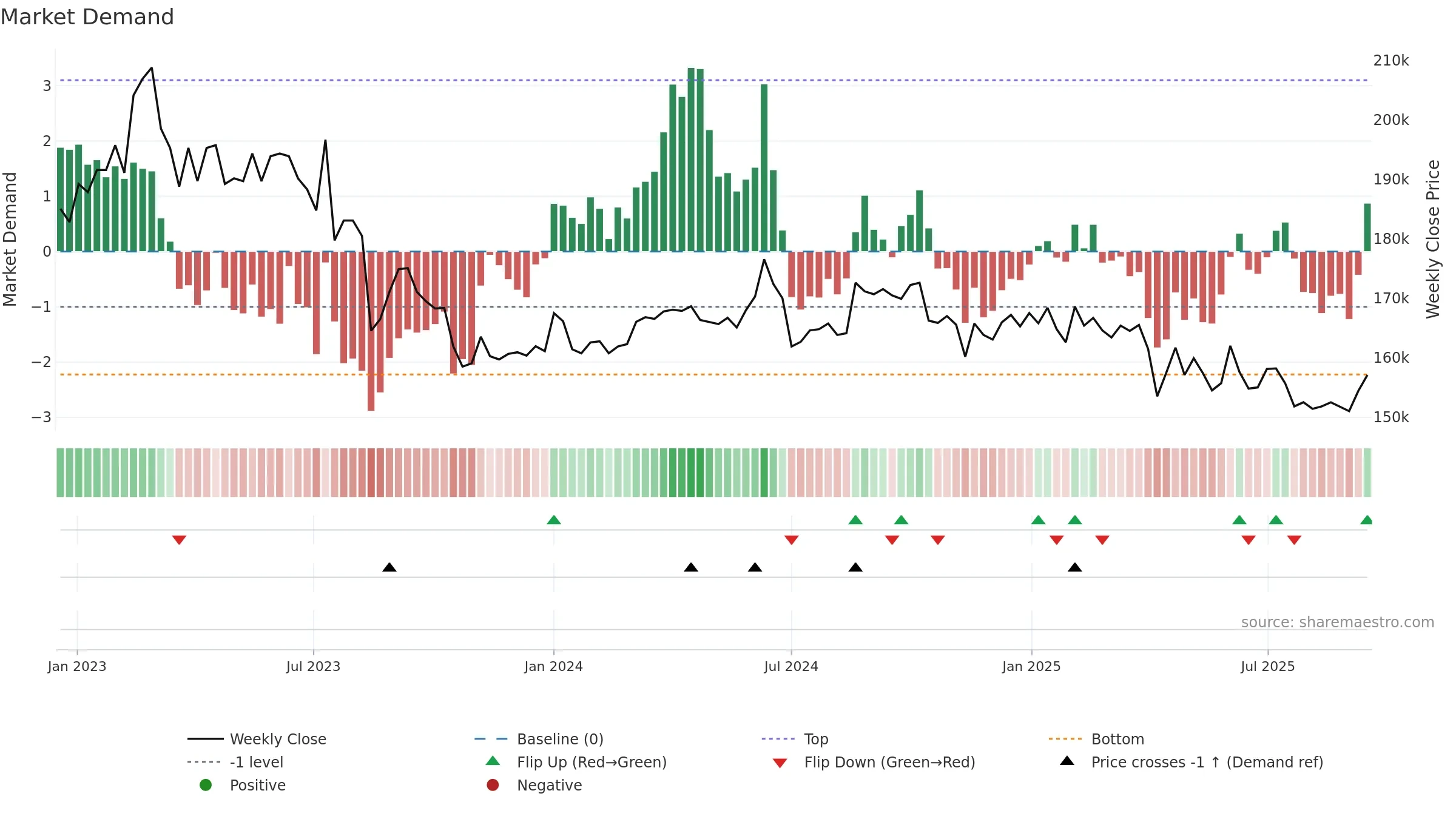 002600 weekly Market Demand chart, closing 2025-09-15.