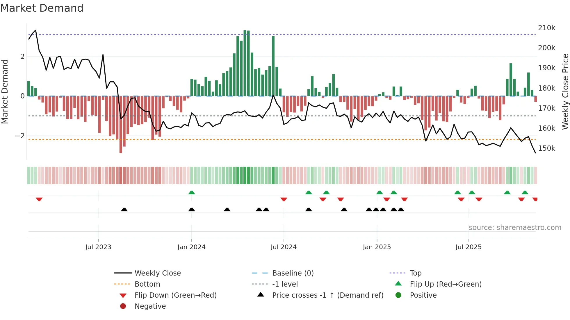 002600 weekly Market Demand chart