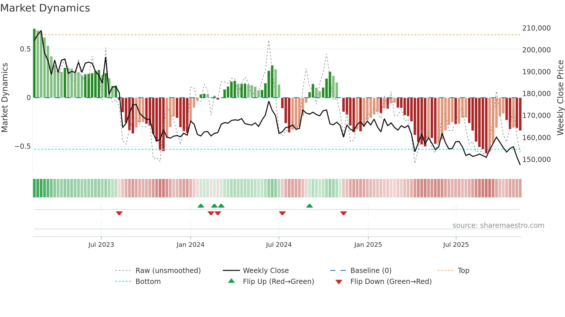 002600 weekly Market Dynamics chart