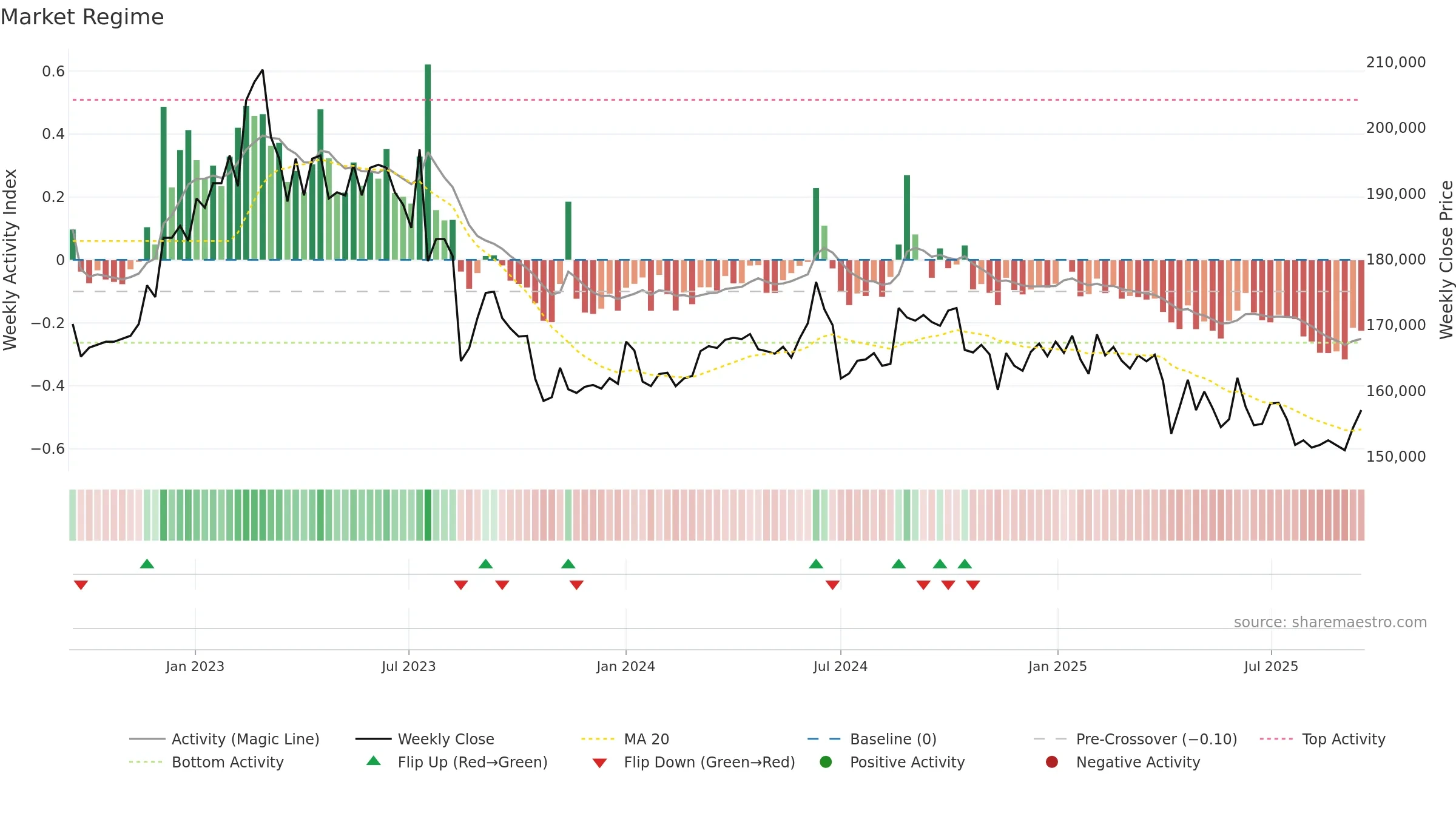 002600 weekly Market Snapshot chart, closing 2025-09-15.
