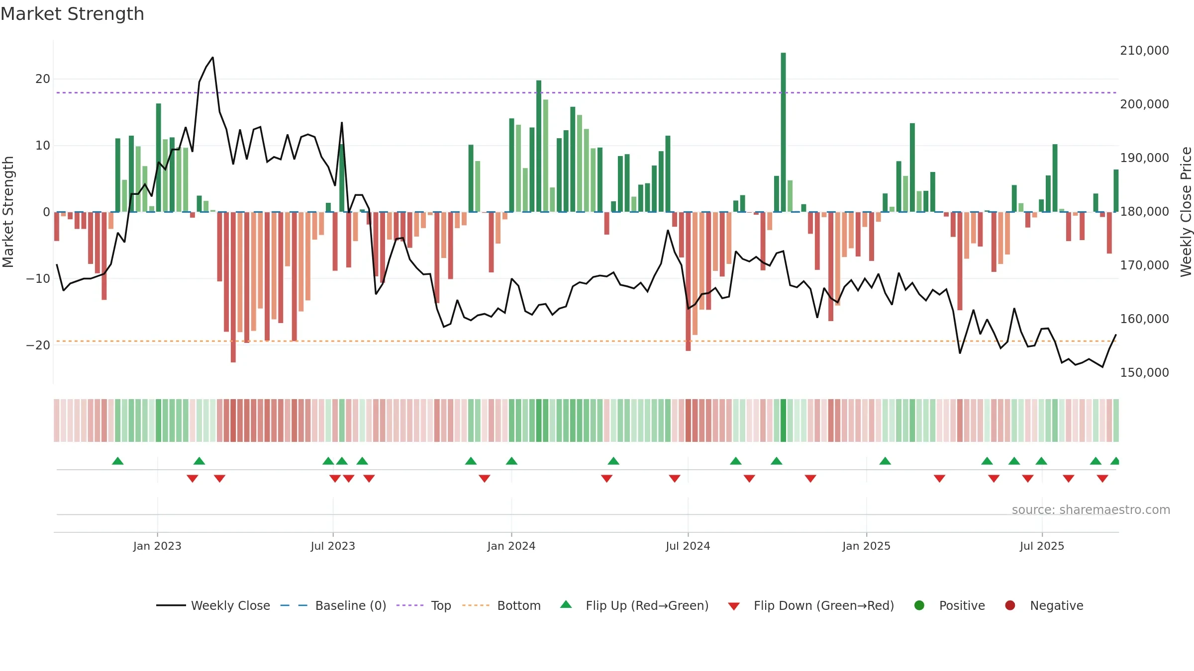 002600 weekly Market Strength chart, closing 2025-09-15.