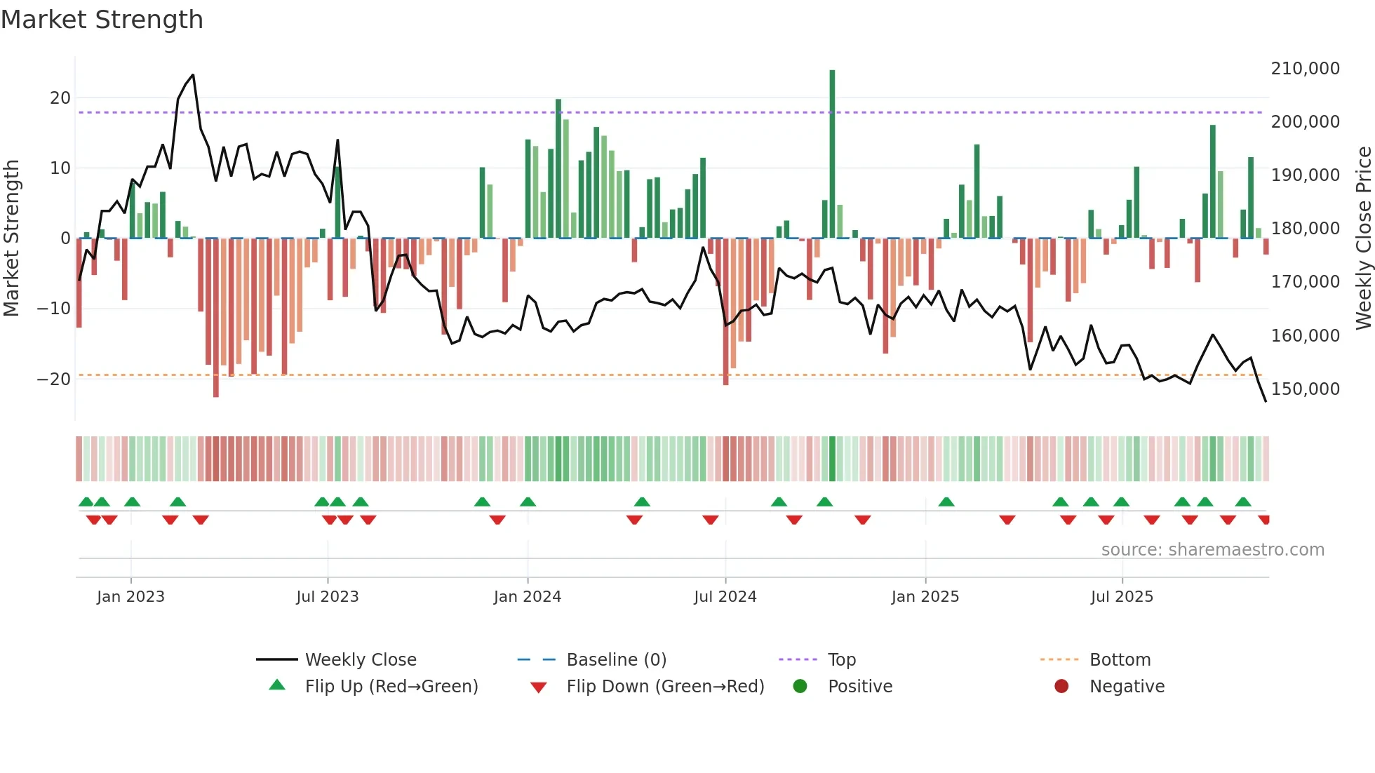 002600 weekly Market Strength chart