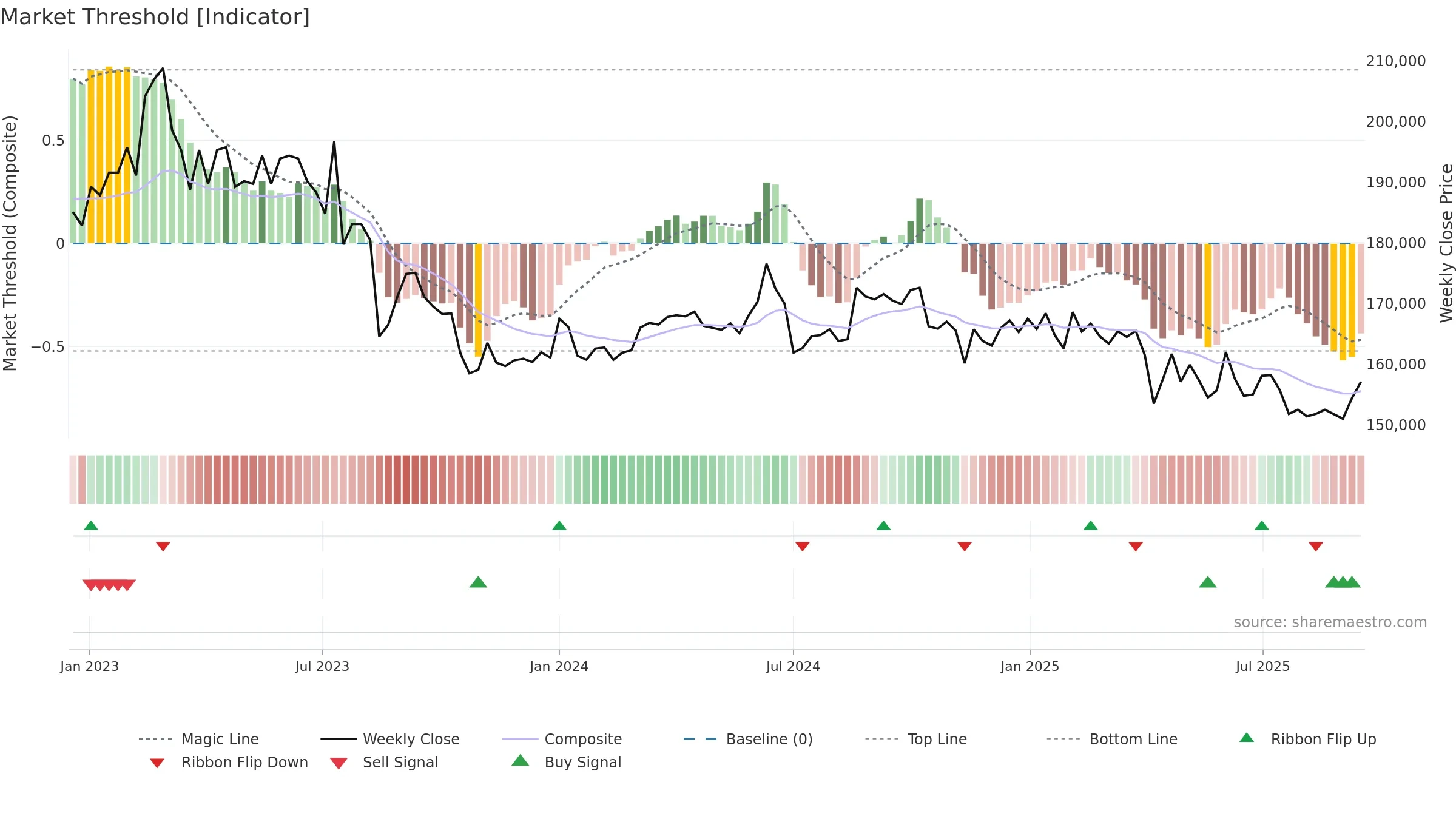 002600 weekly Market Threshold chart, closing 2025-09-15.