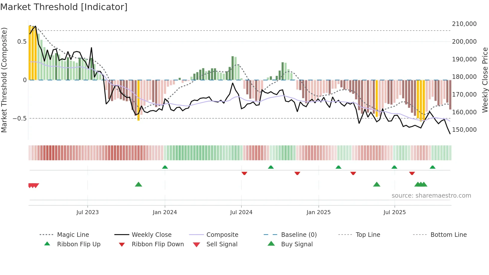 002600 weekly Market Threshold chart