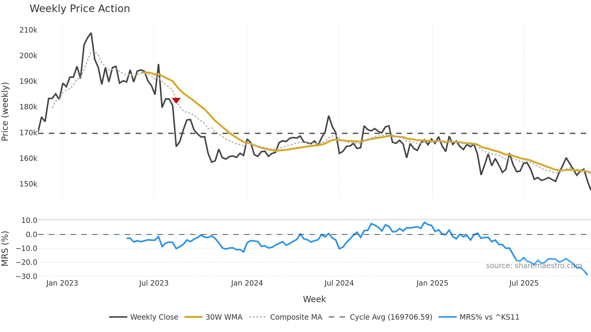 002600 weekly Price Action chart, closing 2025-11-03