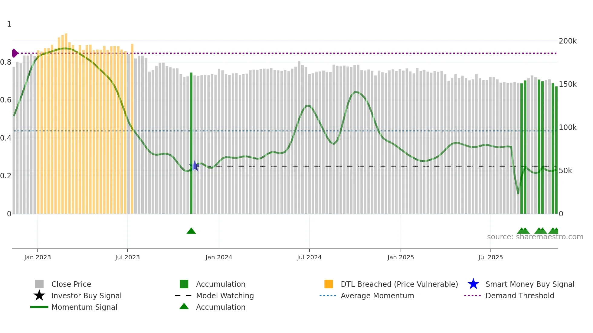 002600 weekly Smart Money chart