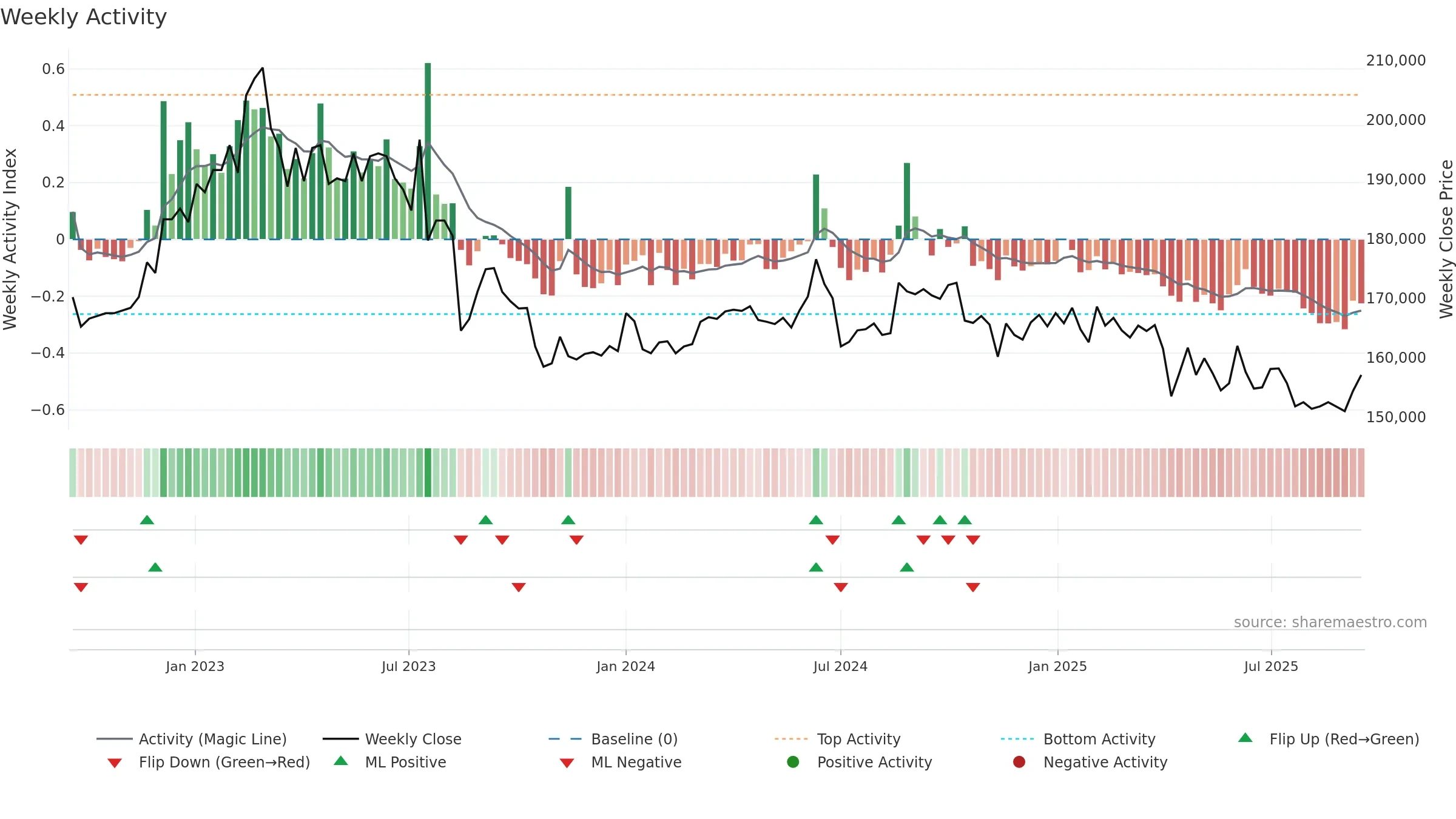 002600 weekly Activity chart, closing 2025-09-15.