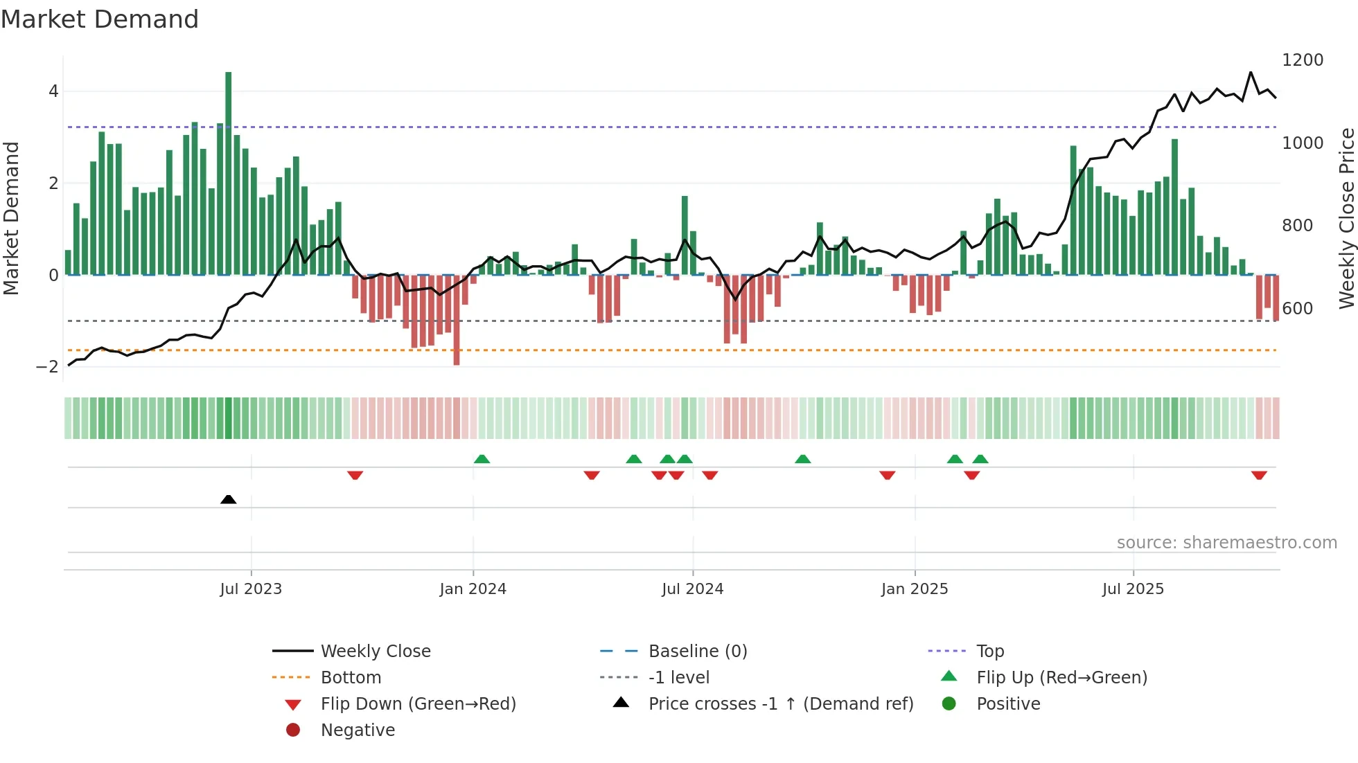 9304 weekly Market Demand chart