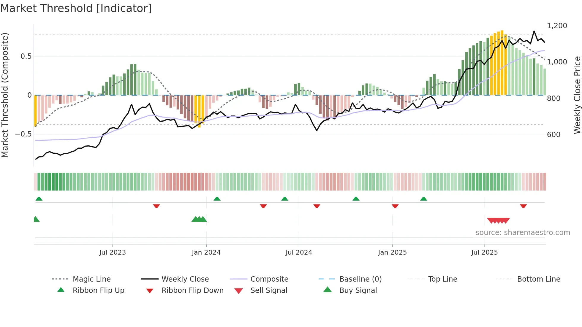 9304 weekly Market Threshold chart