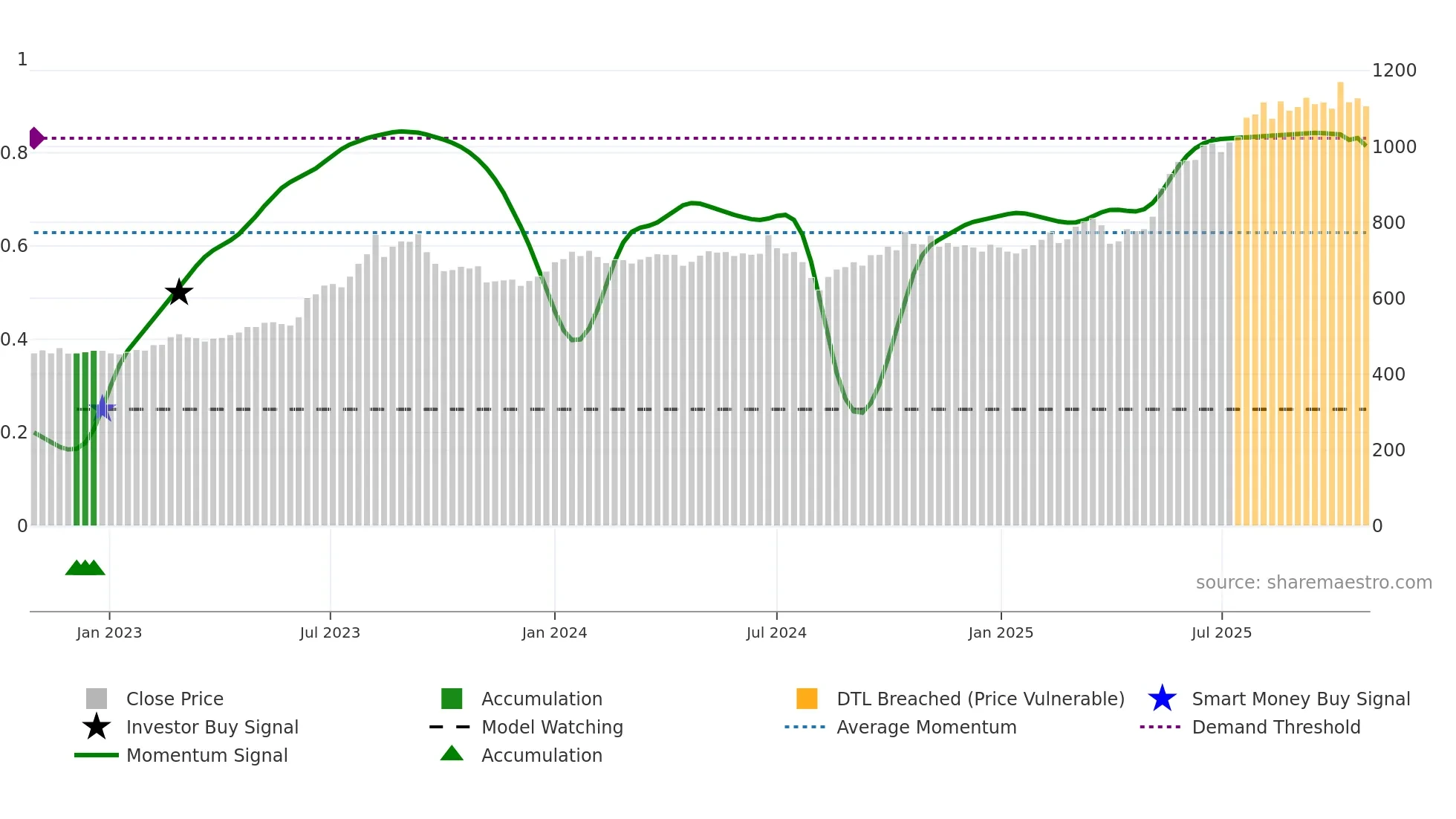 9304 weekly Smart Money chart
