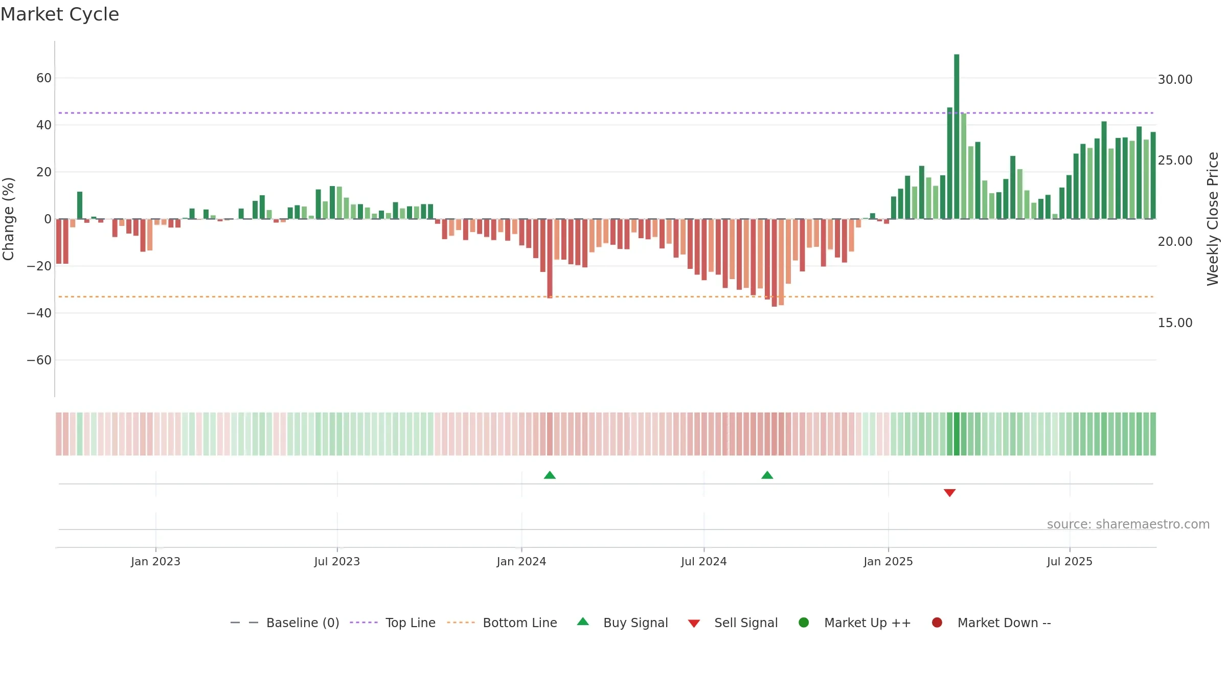 300938 weekly Market Cycle chart, closing 2025-09-22.