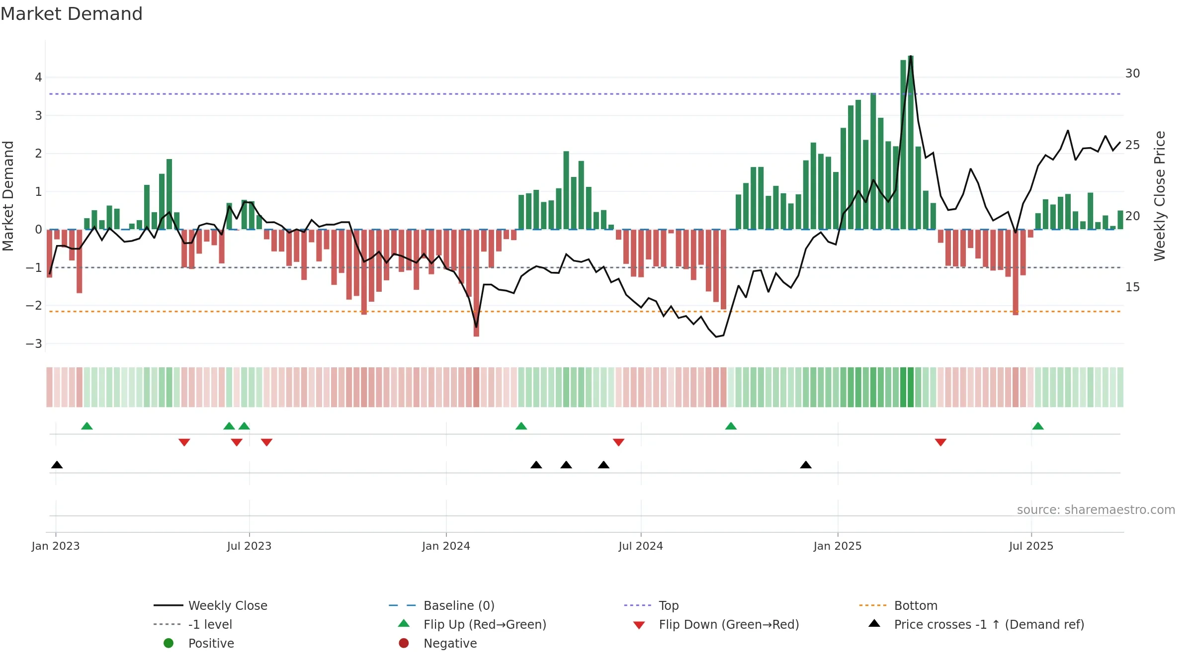 300938 weekly Market Demand chart, closing 2025-09-22.
