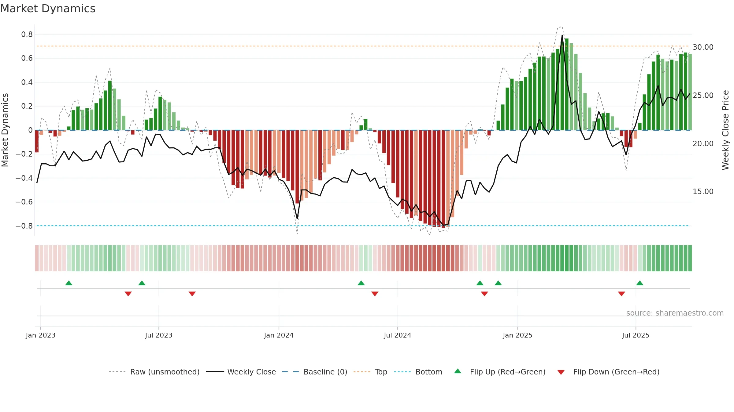 300938 weekly Market Dynamics chart, closing 2025-09-22.