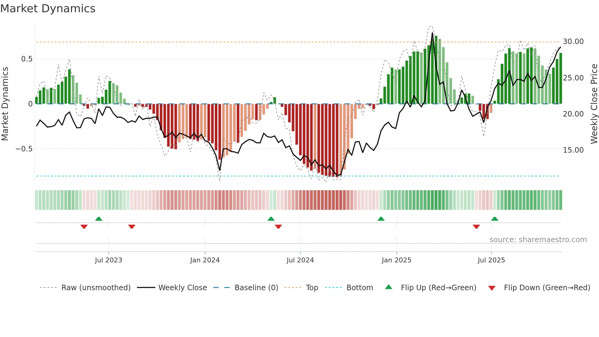 300938 weekly Market Dynamics chart