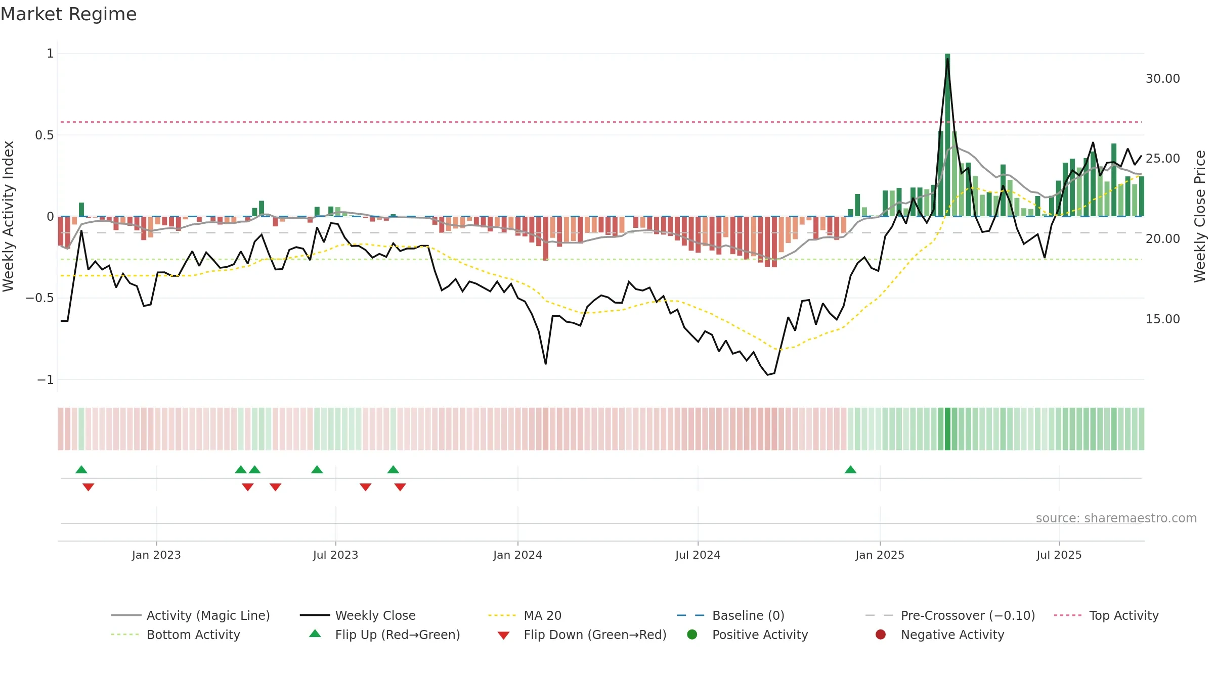 300938 weekly Market Snapshot chart, closing 2025-09-22.