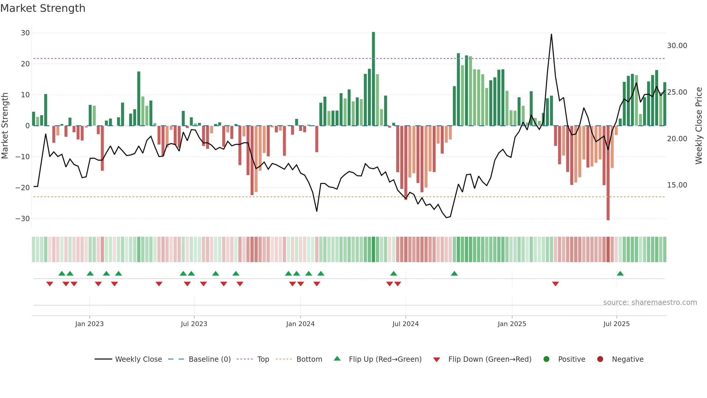 300938 weekly Market Strength chart, closing 2025-09-22.