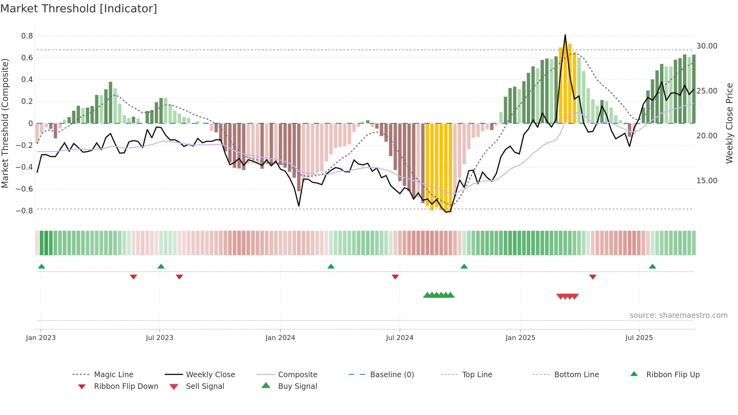 300938 weekly Market Threshold chart, closing 2025-09-22.
