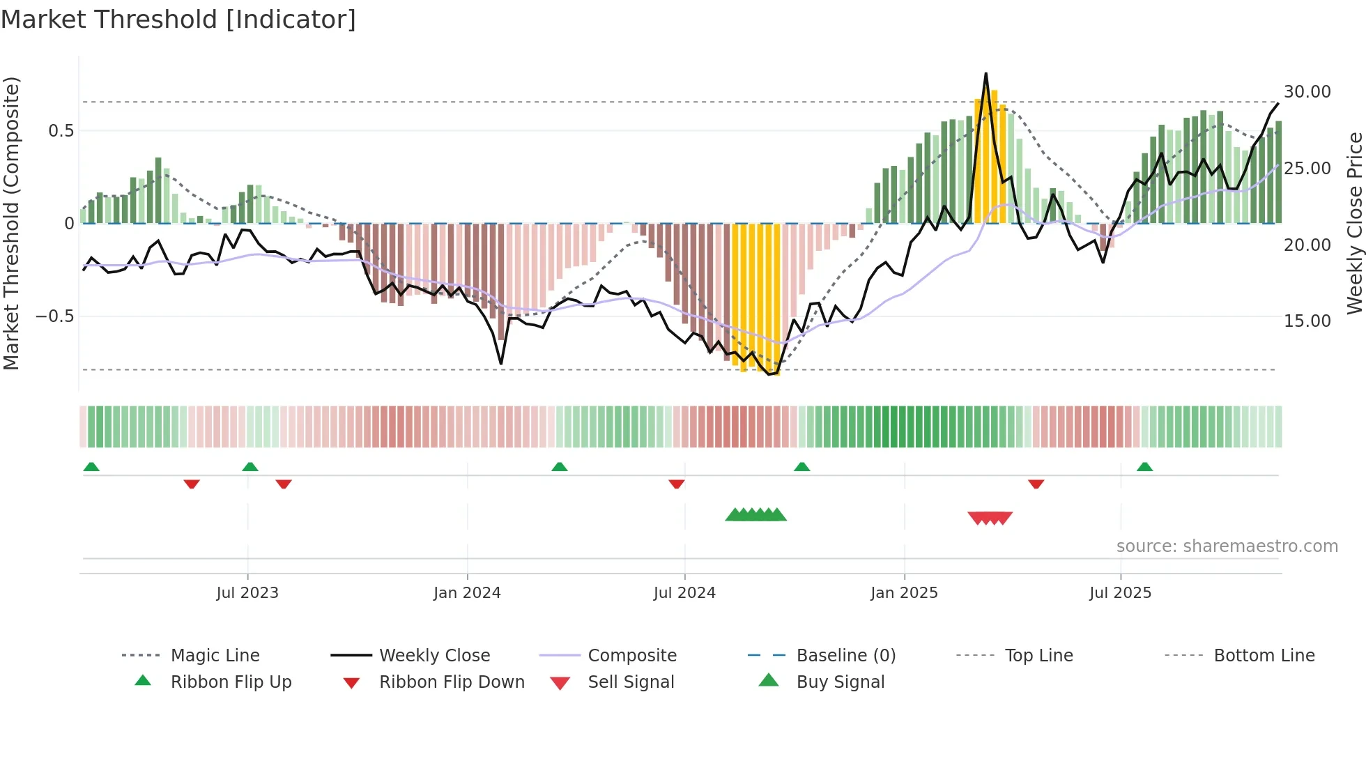 300938 weekly Market Threshold chart