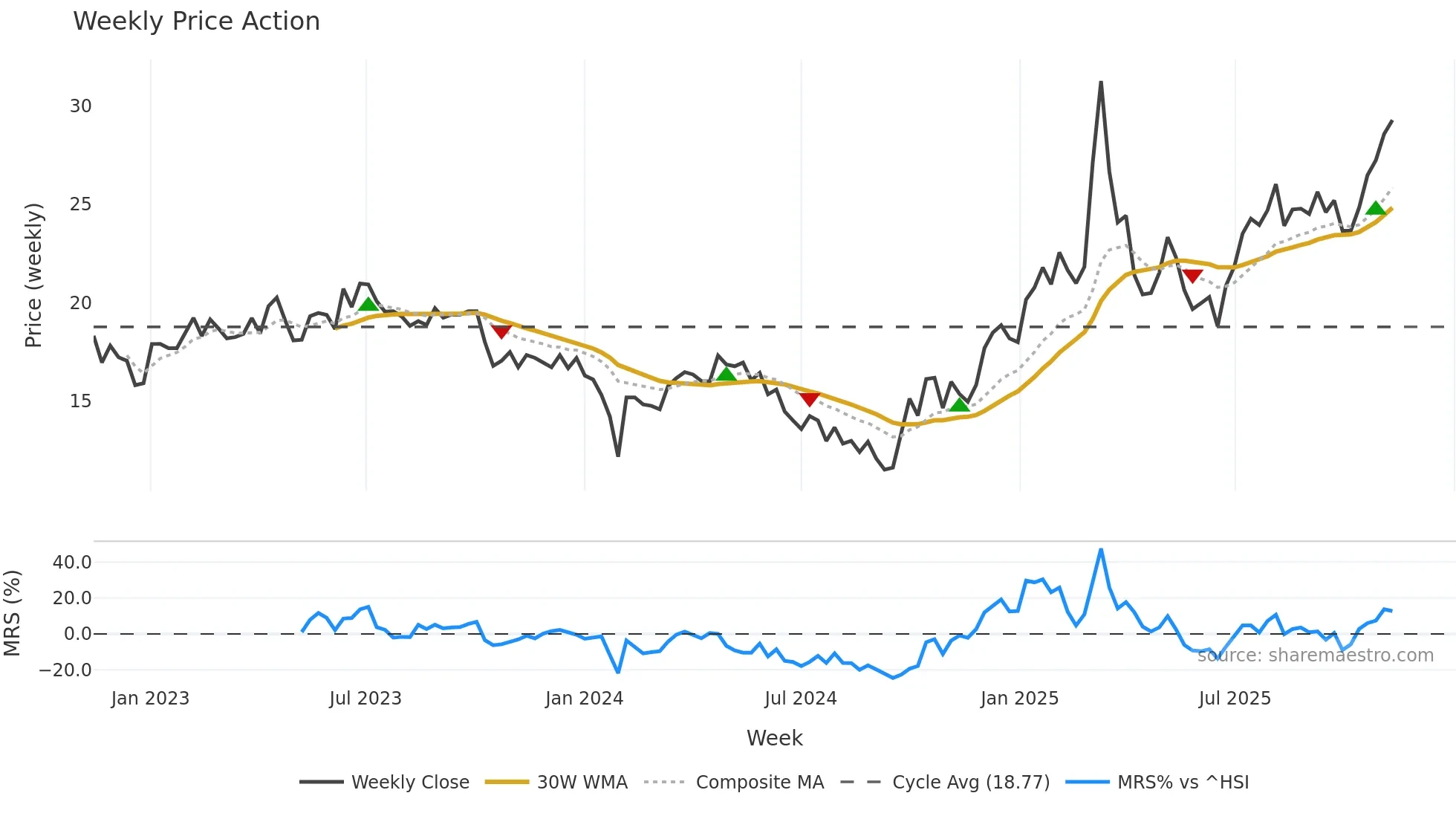300938 weekly Price Action chart, closing 2025-11-10