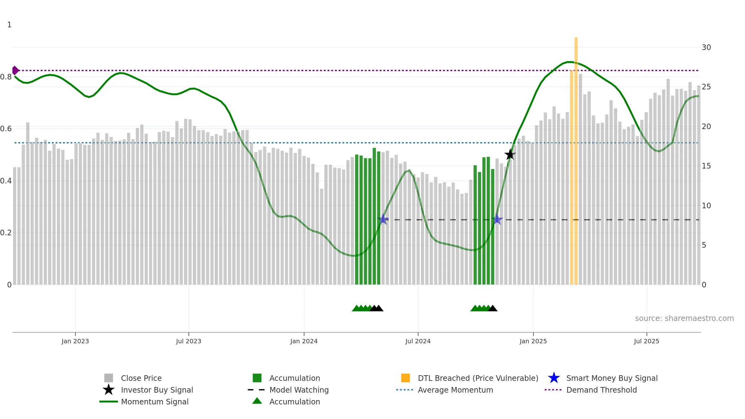 300938 weekly Smart Money chart, closing 2025-09-22.